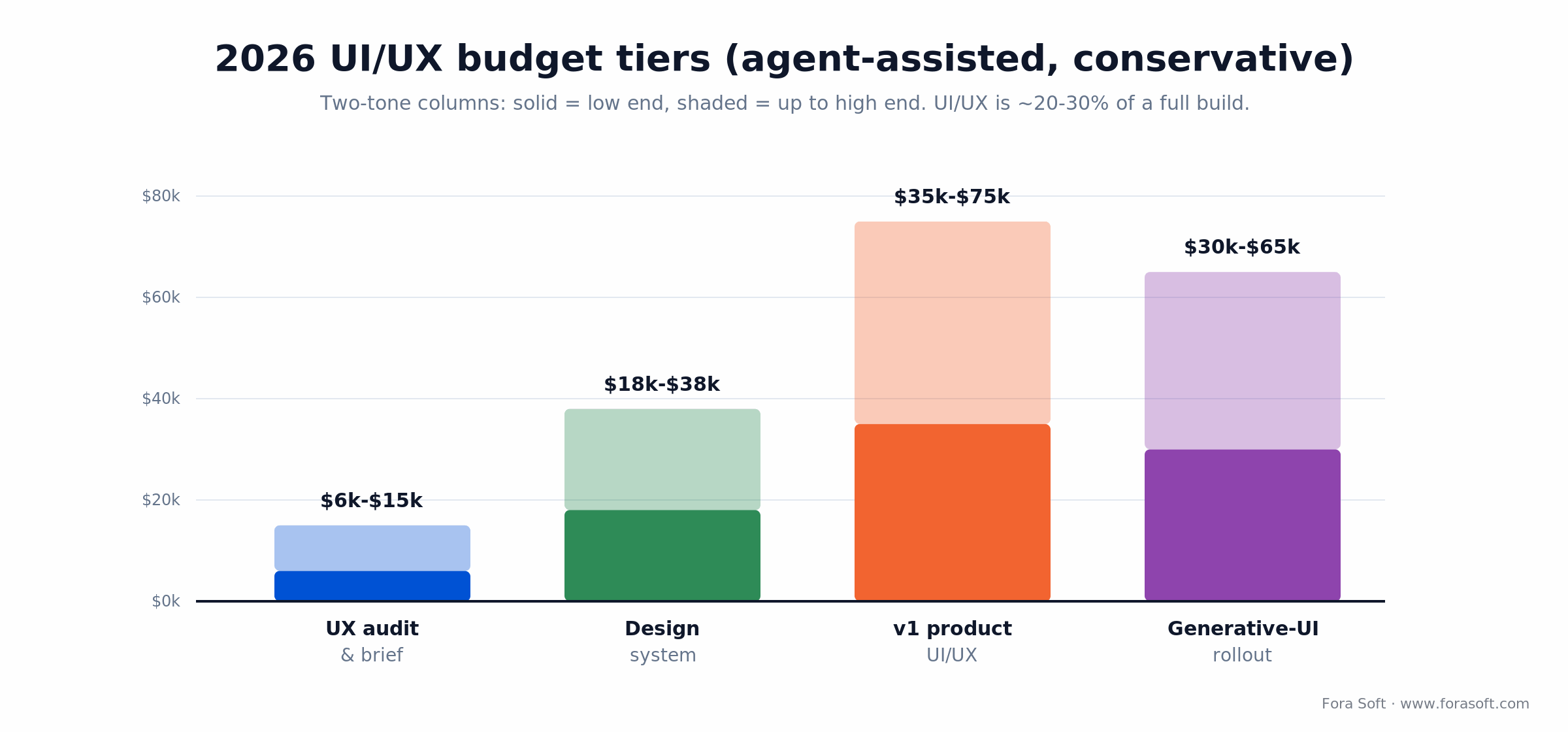 2026 UI/UX budget tiers: UX audit $6-15k, design system $18-38k, v1 product $35-75k, generative-UI rollout $30-65k