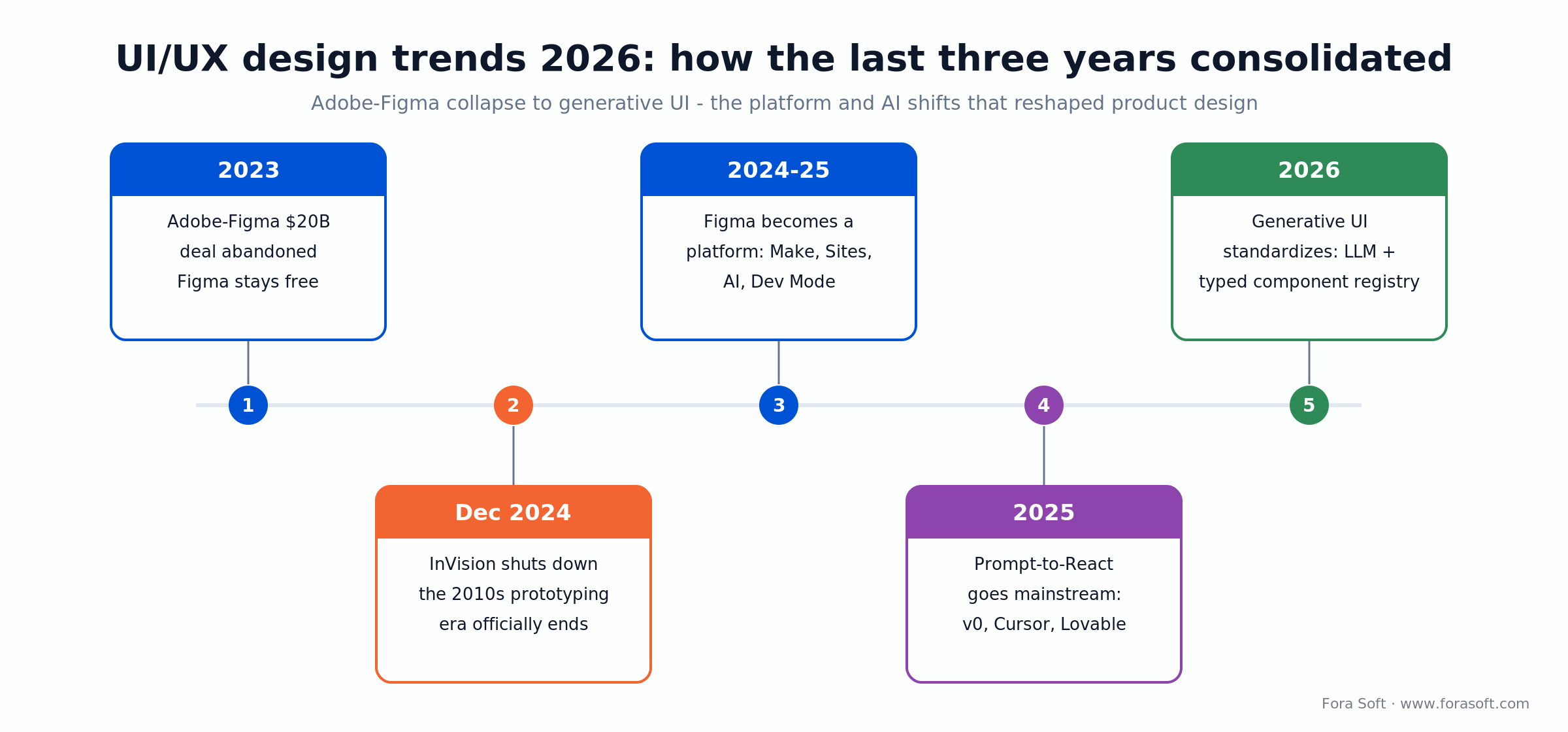 Timeline of UI/UX design trends 2026: Adobe-Figma collapse, InVision shutdown, Figma platform, generative UI
