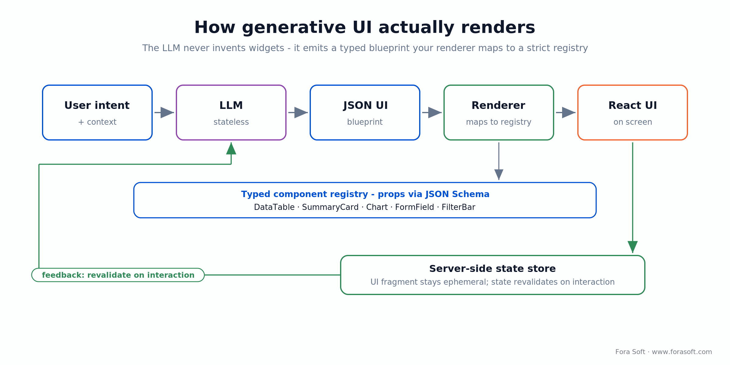 Generative UI pipeline: an LLM emits a JSON blueprint a renderer maps to a typed component registry