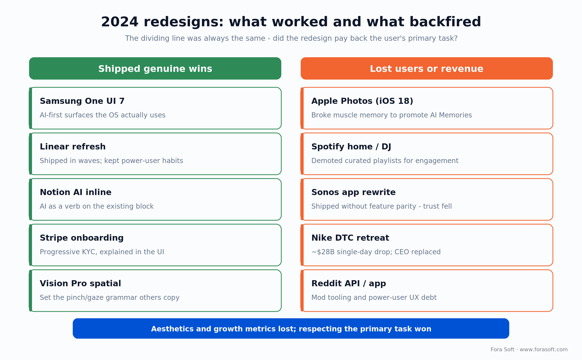 2024 redesigns compared: Samsung, Linear, Notion, Stripe won; Apple Photos, Spotify, Sonos, Nike lost users