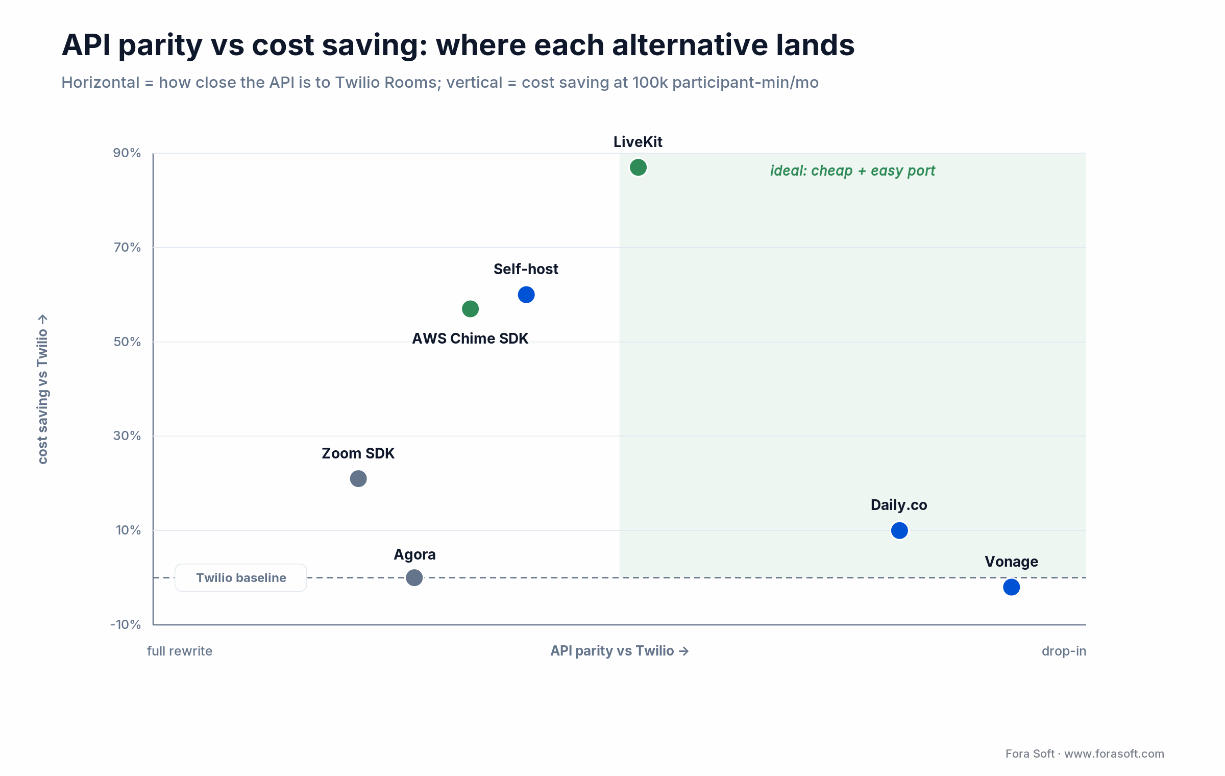 Scatter of seven Twilio Video alternatives by API parity and cost saving; LiveKit high on both, Vonage highest parity