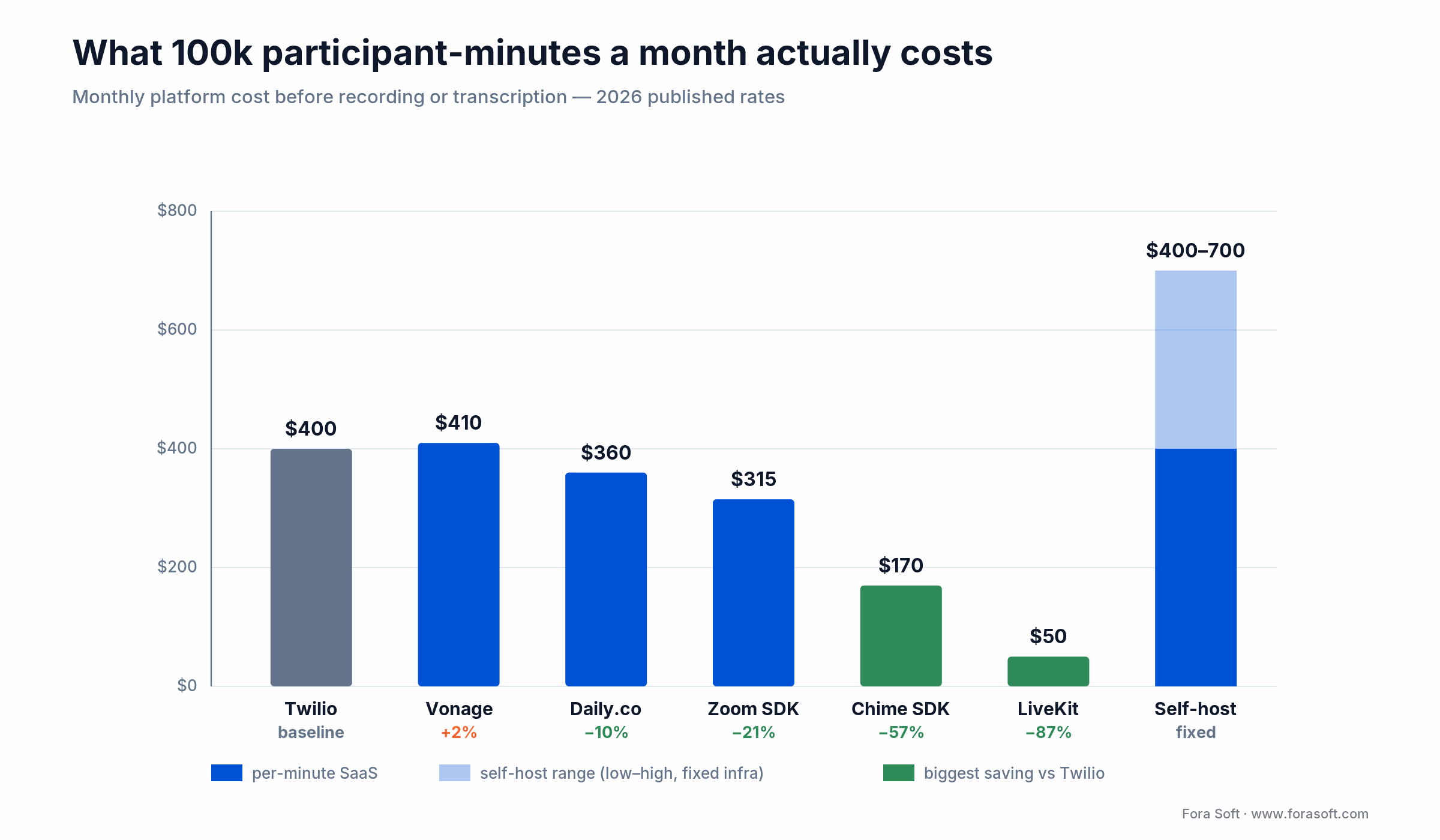 Bar chart: 100k participant-minutes a month costs $400 on Twilio, $170 on Chime SDK, $50 on LiveKit, $400-700 self-hosted