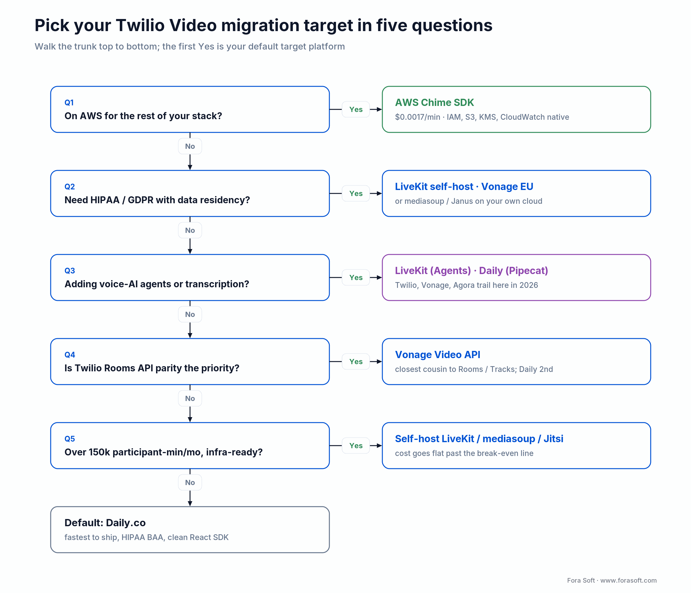 Decision tree: pick a Twilio Video migration target in five questions, from AWS Chime SDK to self-hosted LiveKit