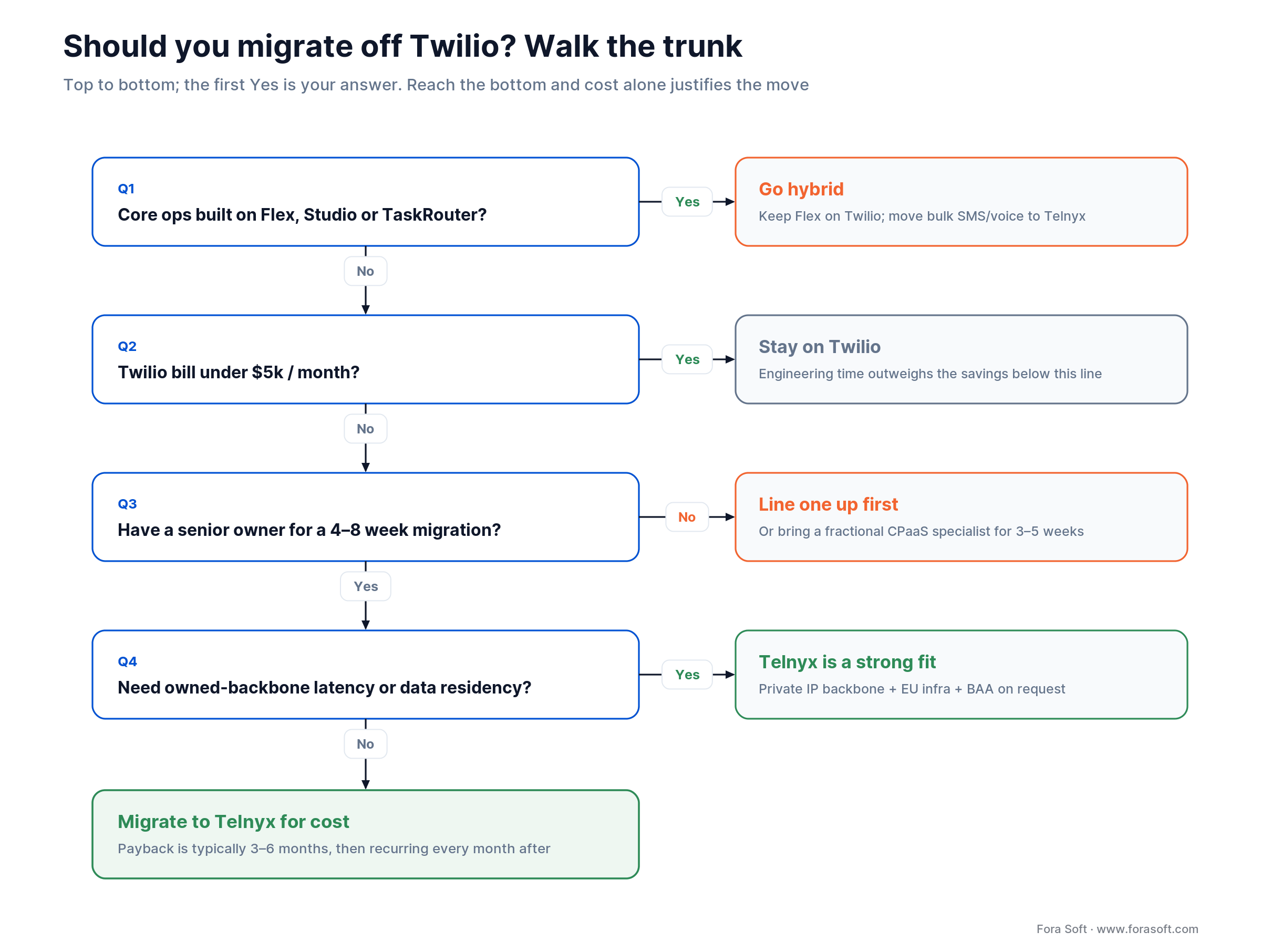Decision tree to migrate off Twilio, stay, or go hybrid based on Flex use, spend, ownership and residency