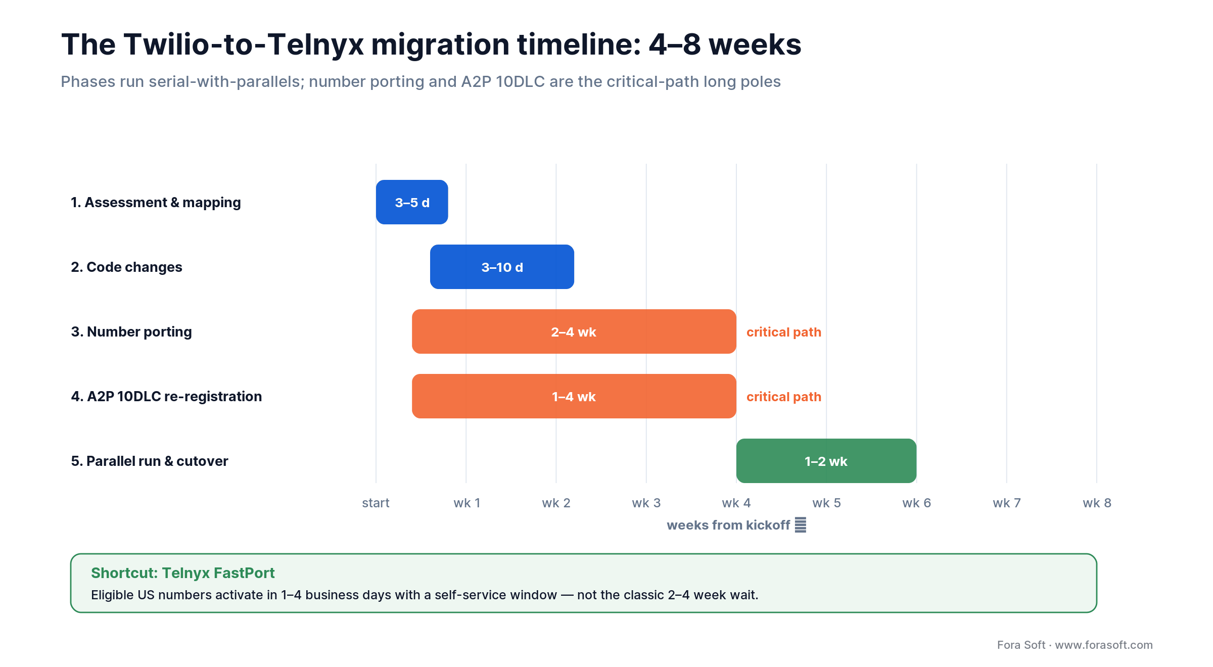 Twilio-to-Telnyx migration timeline: five phases across 4-8 weeks with porting and A2P on the critical path