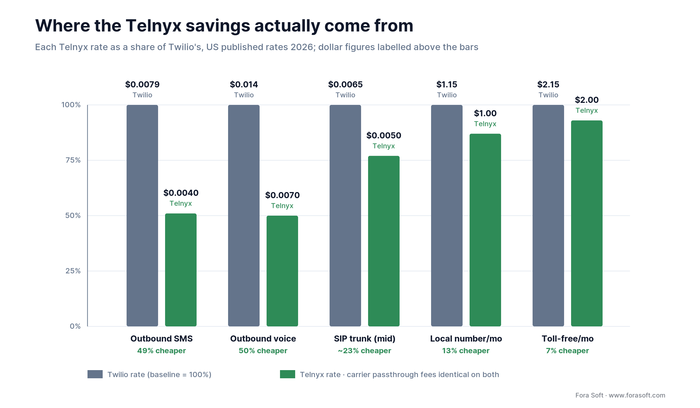 Bar chart of Telnyx vs Twilio 2026 US rates: SMS 49% cheaper, voice 50%, SIP 23%, numbers 7-13%