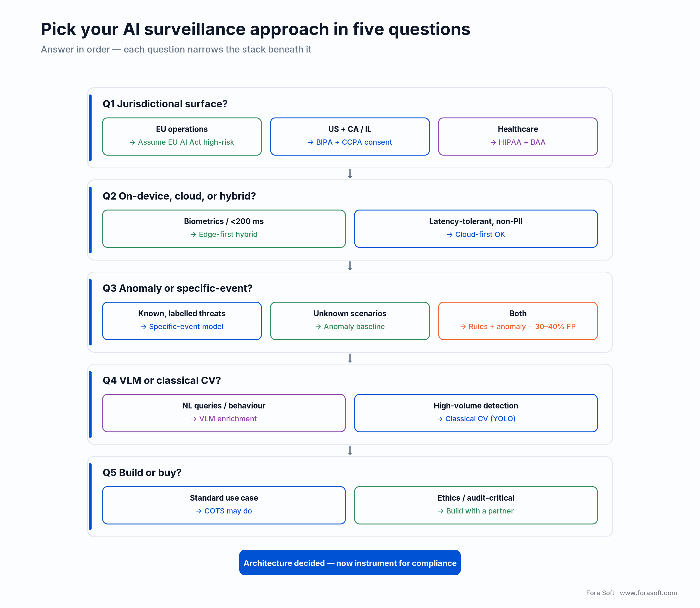 Decision tree for AI surveillance: jurisdiction, edge vs cloud, event vs anomaly detection, VLM vs classical CV, build vs buy