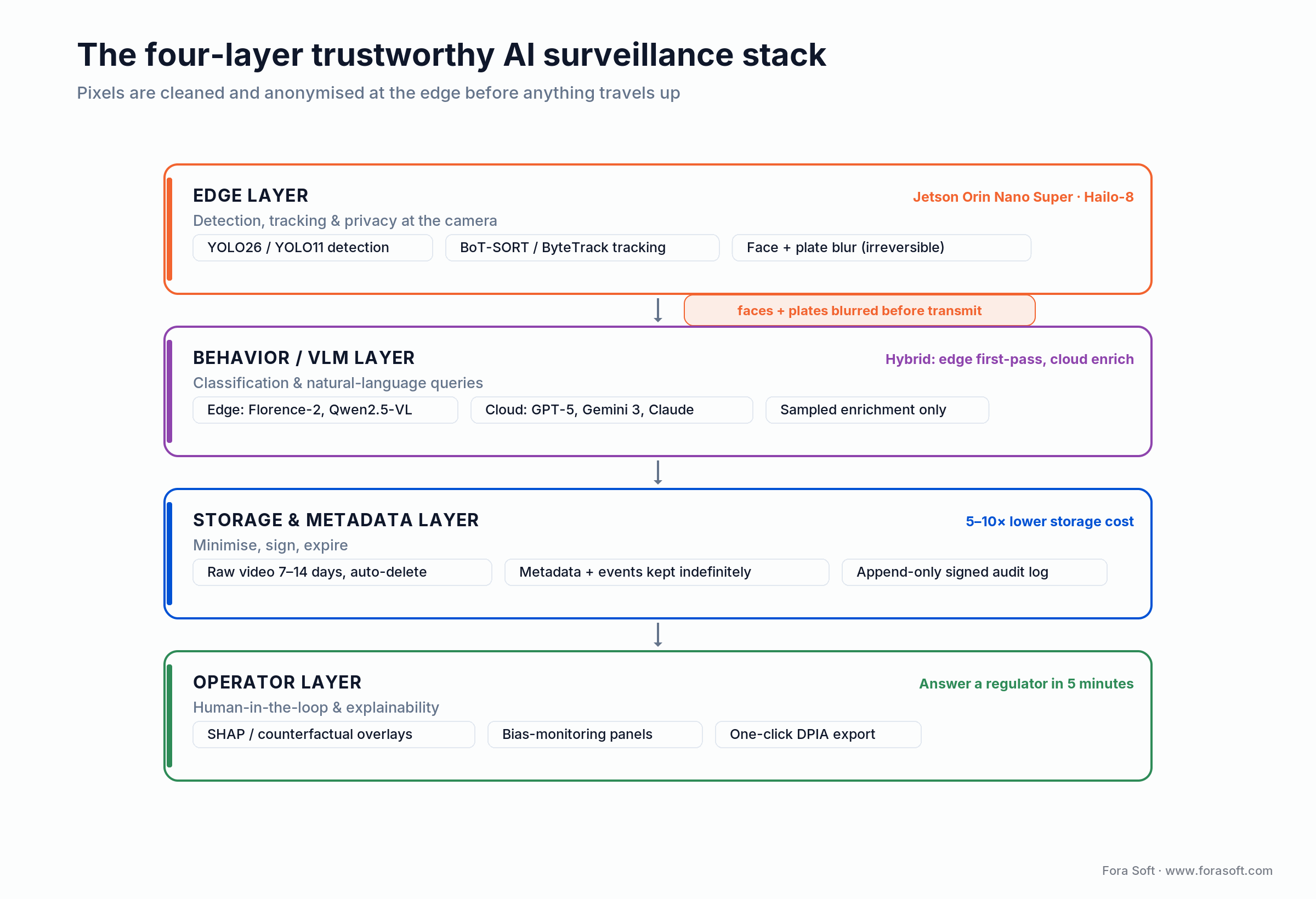 Four-layer AI surveillance stack: edge blur, behavior/VLM, storage and metadata, and human operator dashboard