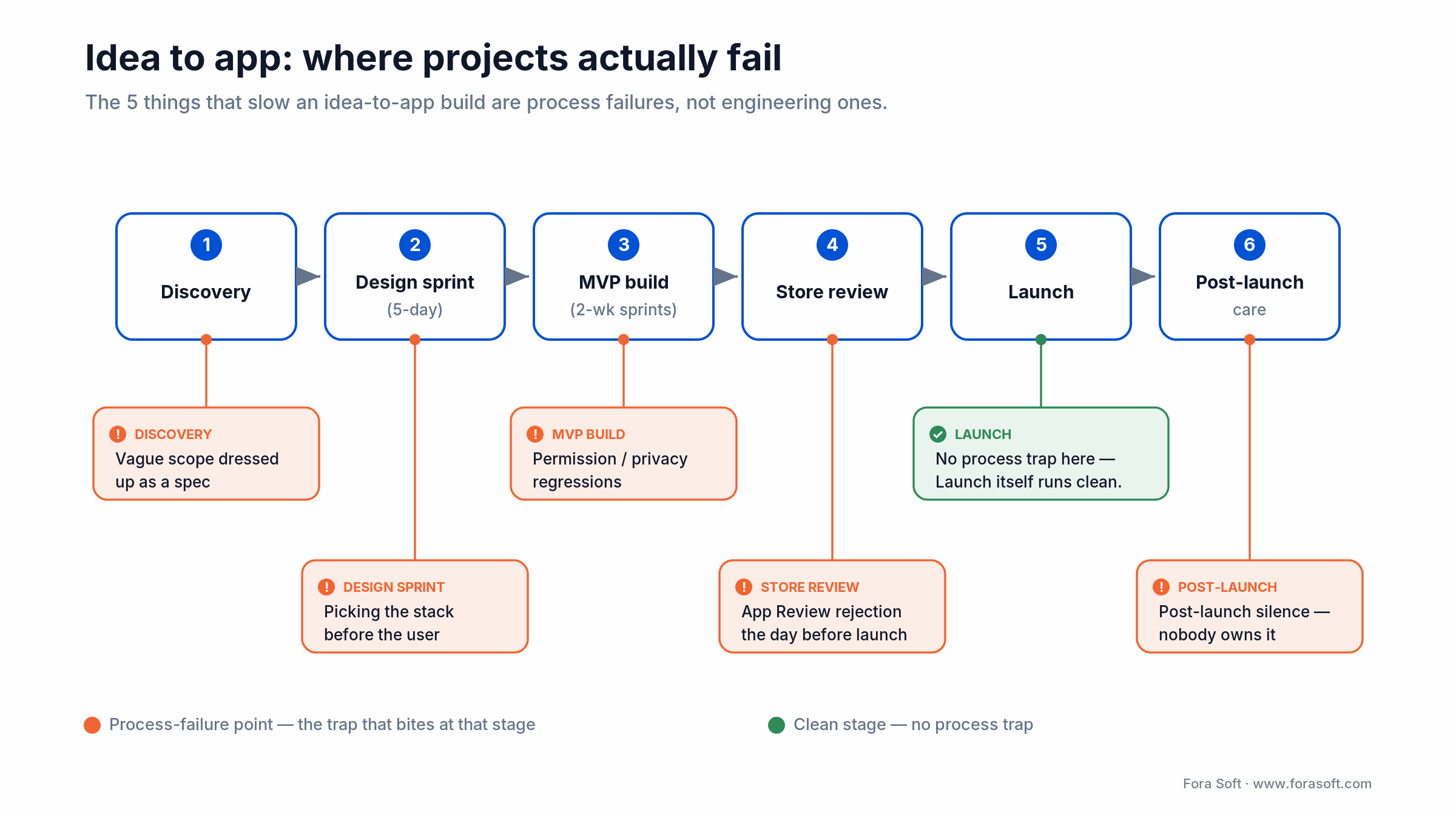 Idea-to-app pipeline: six stages, five red process-failure points; only Launch runs clean, so the traps are process not code.