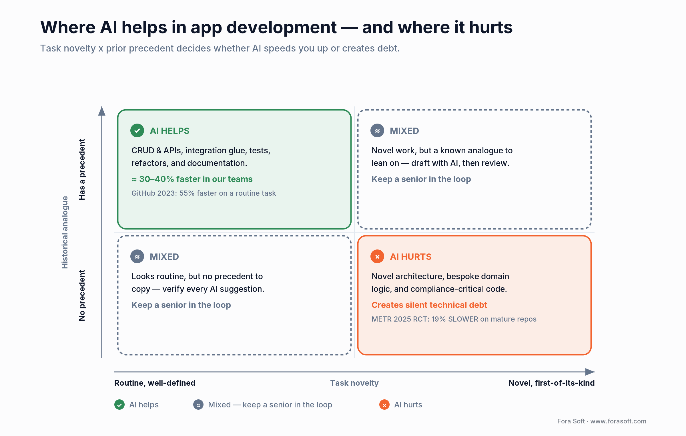 2x2 map of AI in app development: green routine-plus-precedent AI helps 30-40%; red novel no-precedent AI is slower.