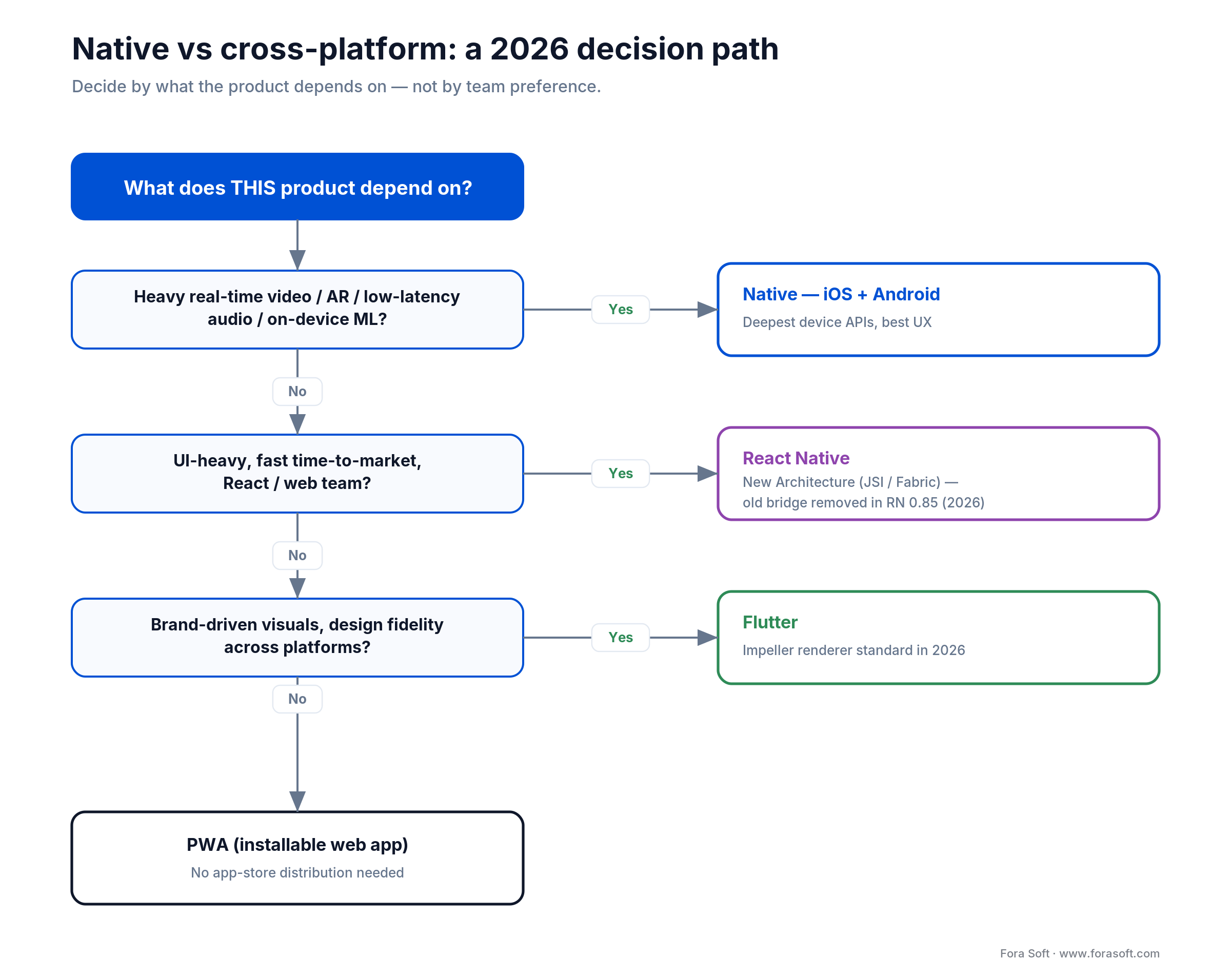 2026 decision tree: real-time/AR/ML to Native, UI-heavy React to React Native, brand visuals to Flutter, else PWA.