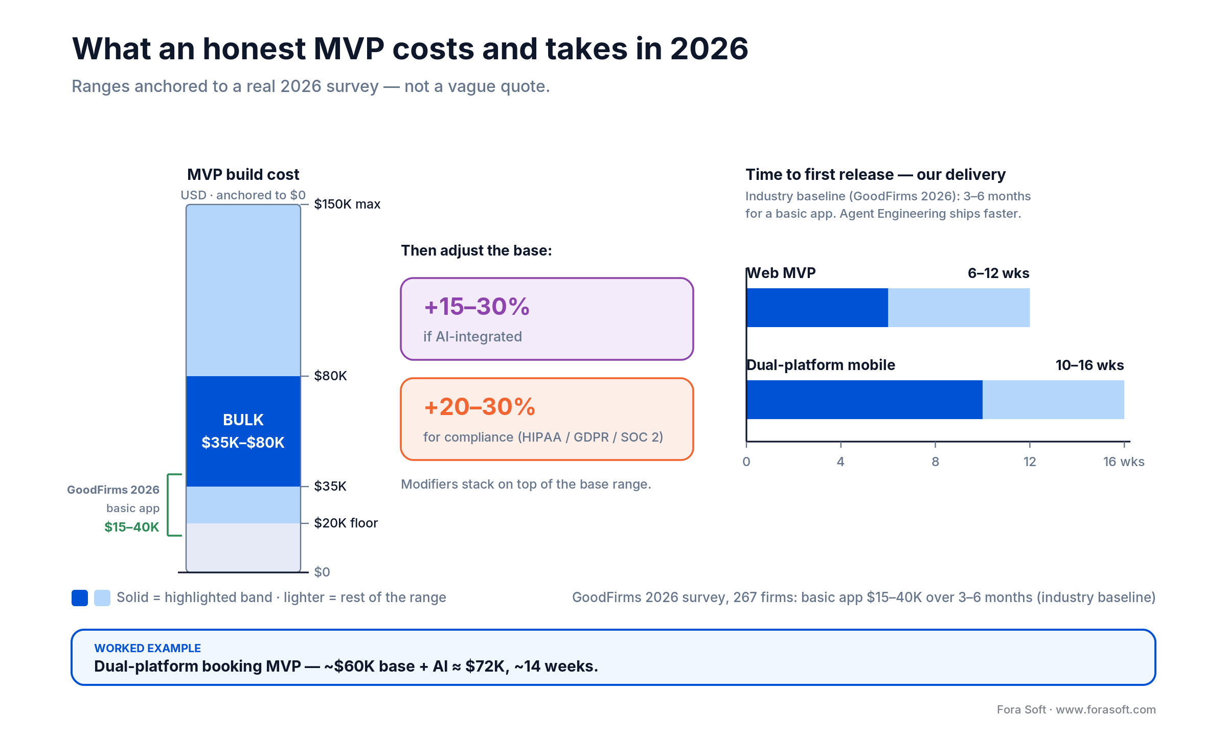 Honest 2026 MVP cost bar $20K-$150K, bulk $35-80K on a $0 axis, plus 15-30% AI and 20-30% compliance; timelines 6-16 weeks.