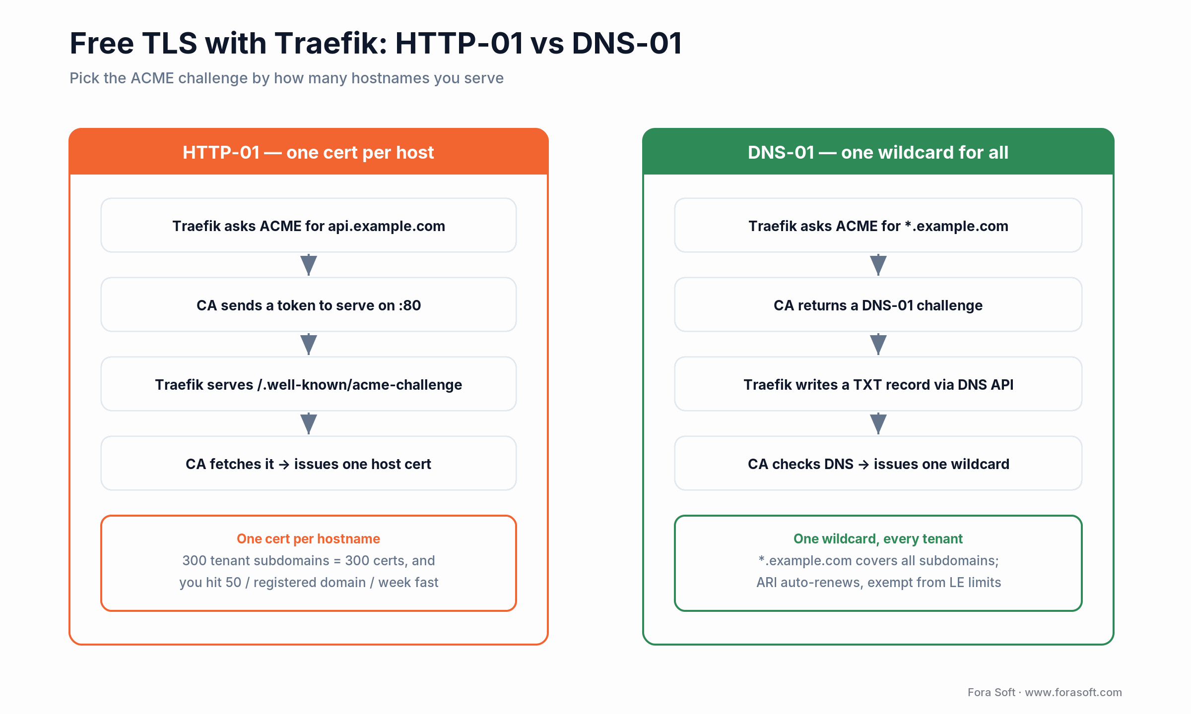Traefik TLS: HTTP-01 issues one cert per host; DNS-01 issues one wildcard for all tenant subdomains, exempt via ARI