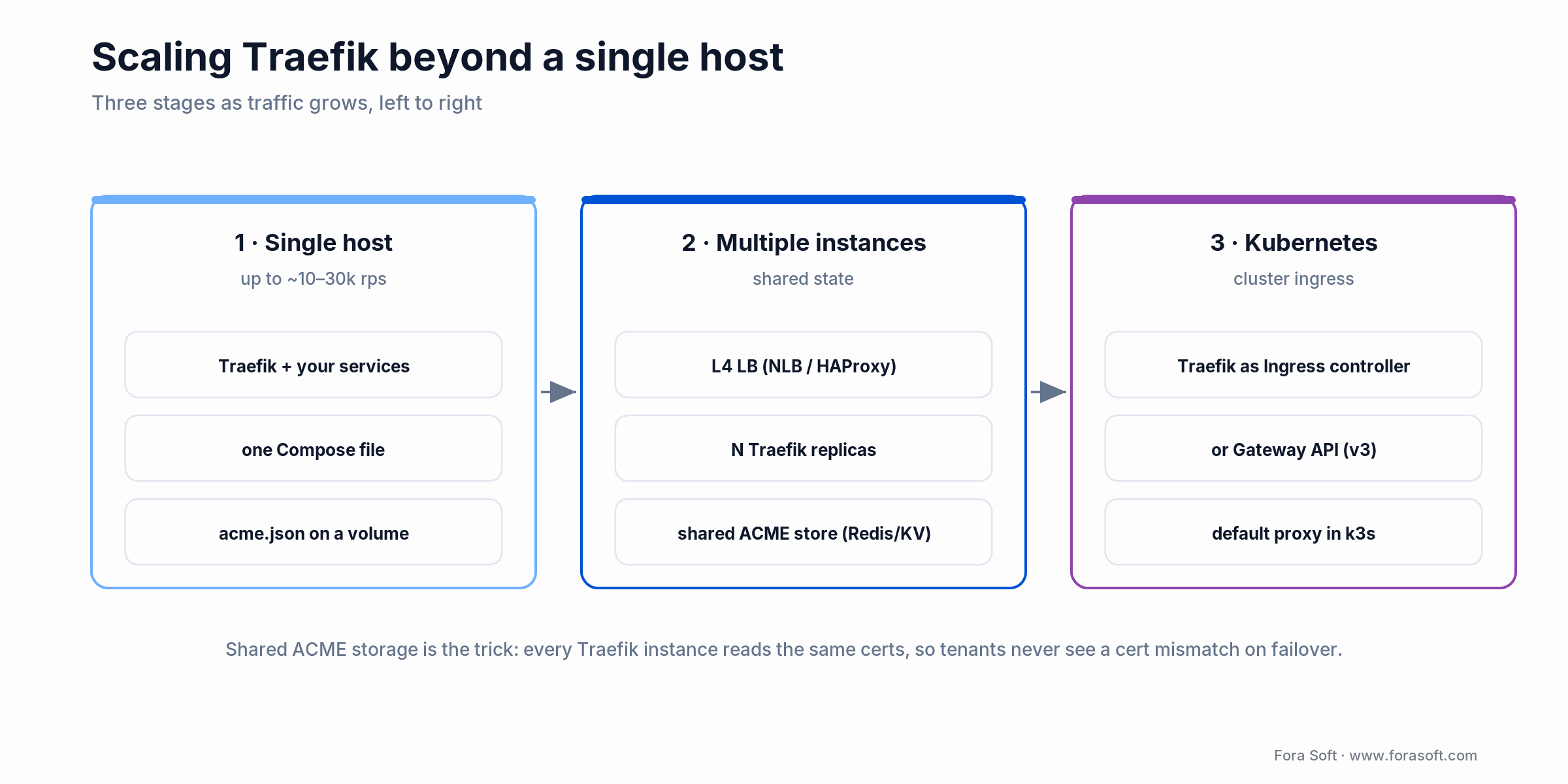 Scaling Traefik: single host, then multiple instances with shared ACME behind an L4 load balancer, then Kubernetes
