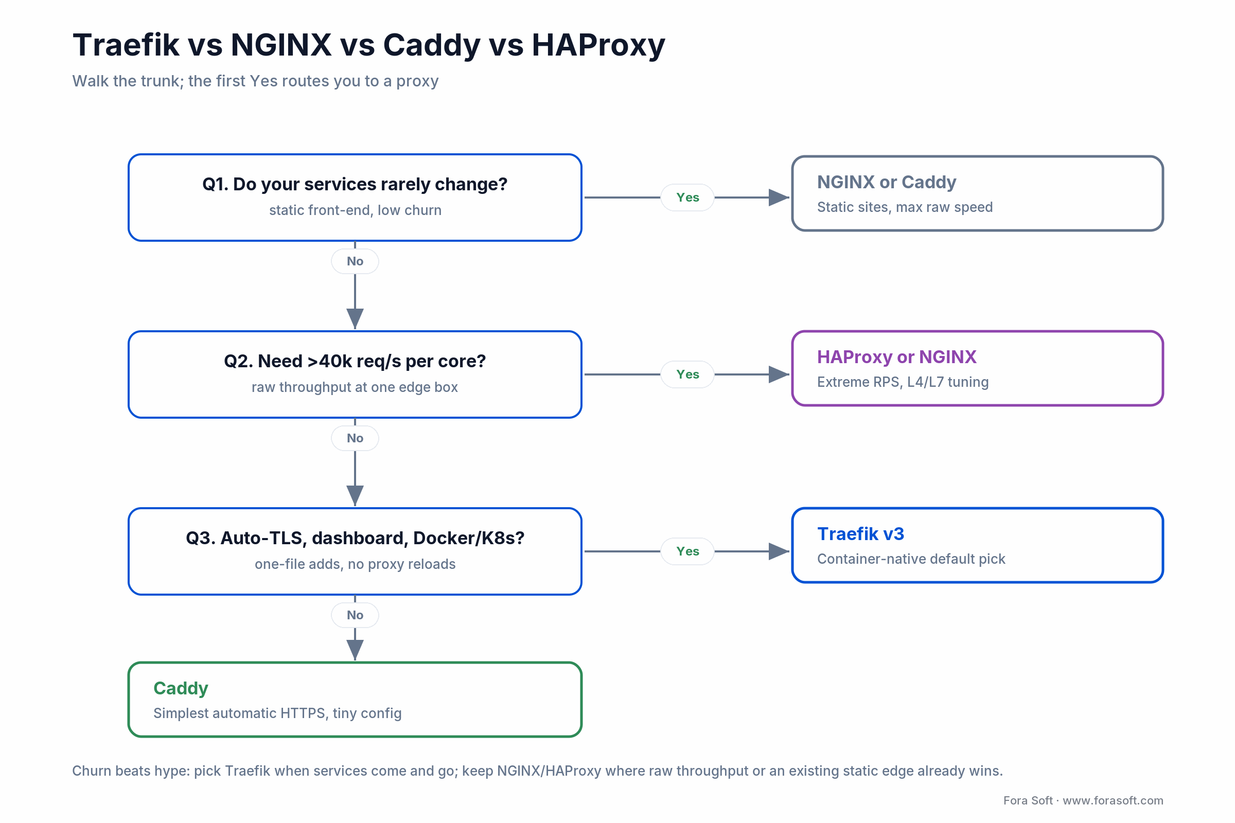Decision tree: pick Traefik vs NGINX vs Caddy vs HAProxy by service churn and required requests per second per core