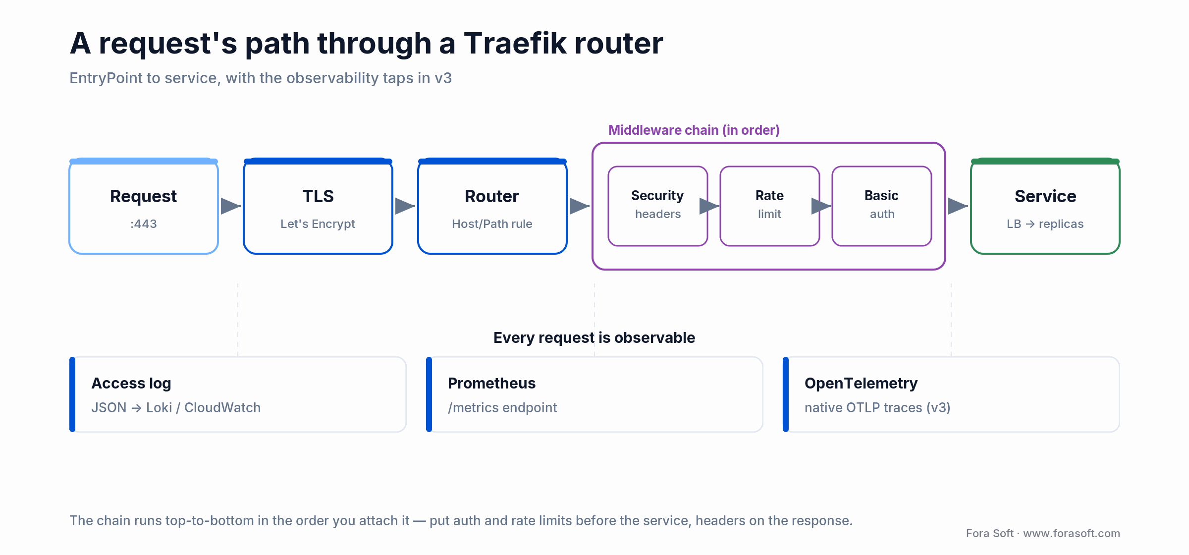 A request through a Traefik router: TLS, routing, then the middleware chain (headers, rate limit, auth) before the service