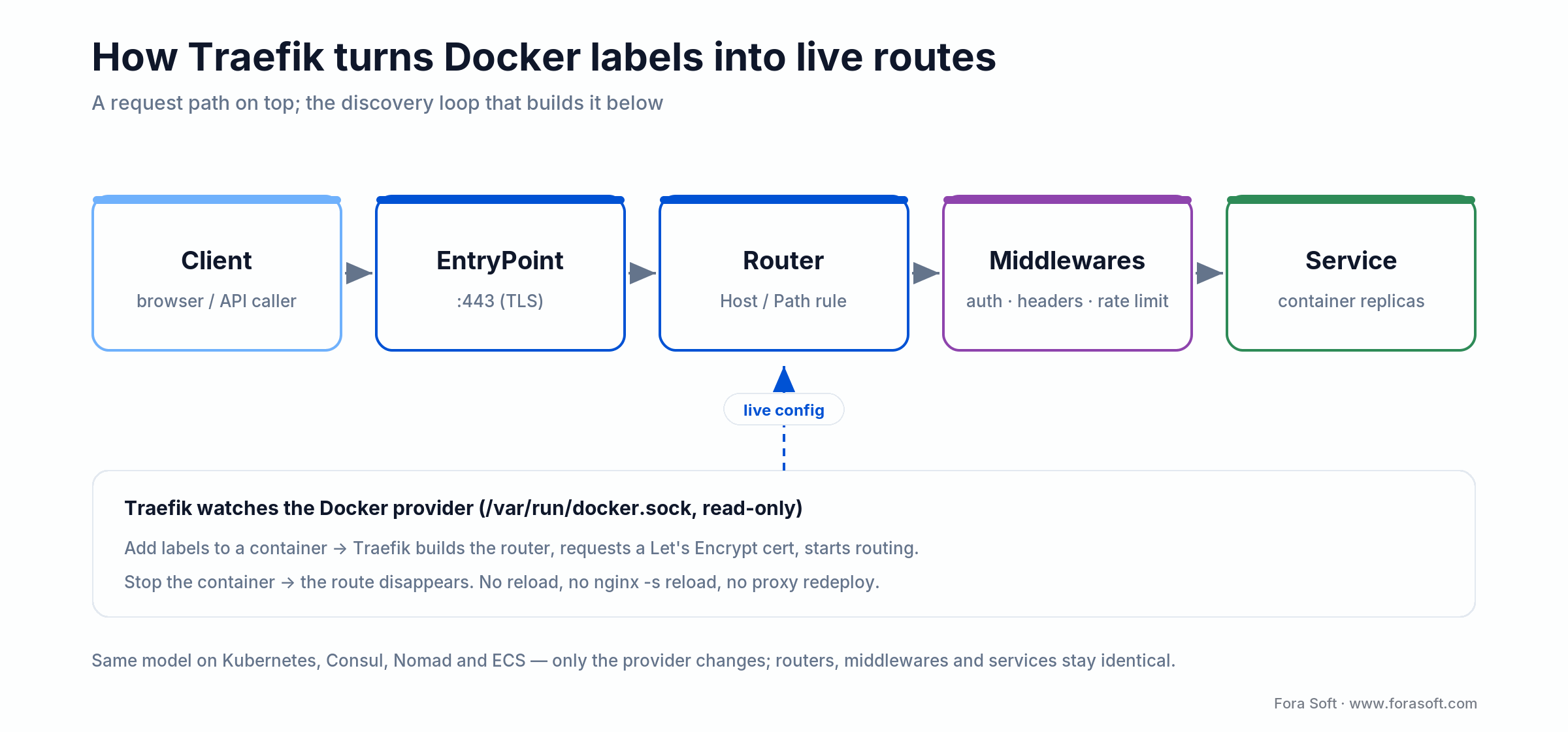 Traefik request path (Client, EntryPoint, Router, Middlewares, Service) plus the Docker label discovery loop that builds it