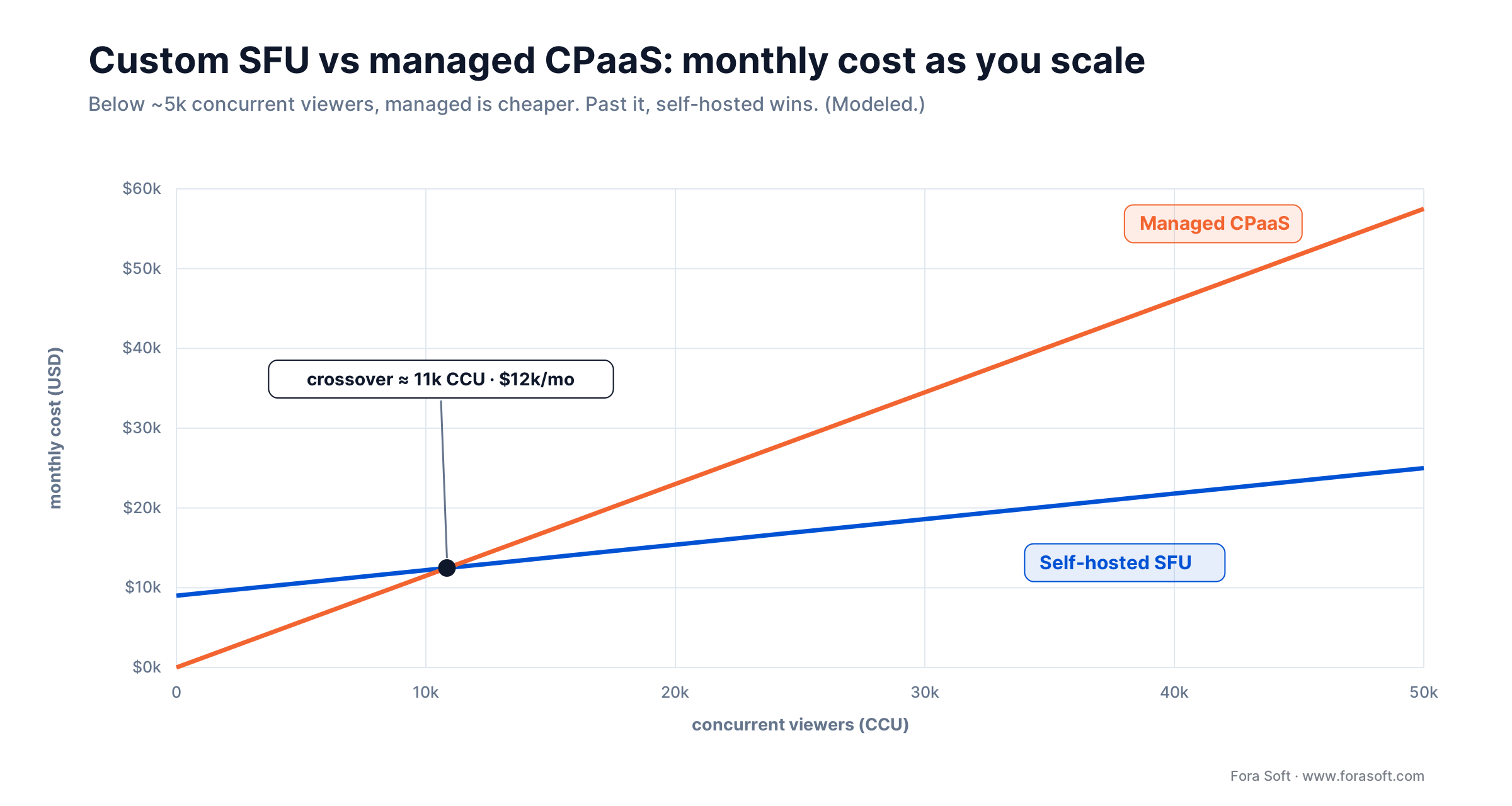 Custom WebRTC SFU vs managed CPaaS monthly cost as concurrent viewers grow; self-hosted wins past about 5,000 CCU