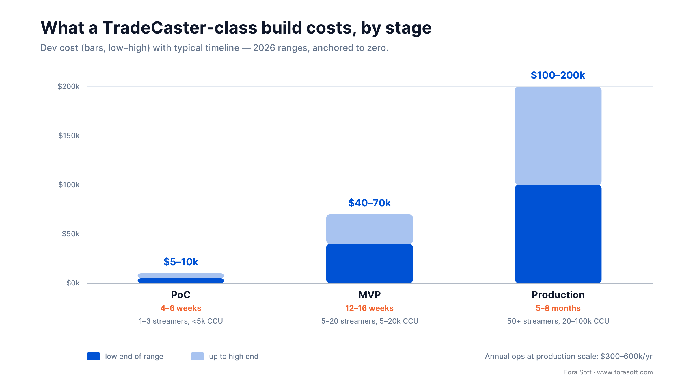 Cost and timeline to build a live streaming platform by stage: PoC $5-10k, MVP $40-70k, production $100-200k