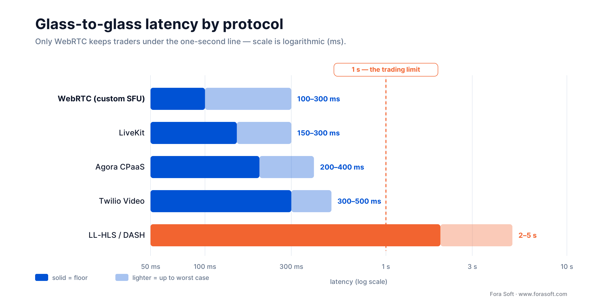 Live streaming latency by protocol: WebRTC 100-300 ms beats LL-HLS 2-5 s, with the 1-second line traders can't cross