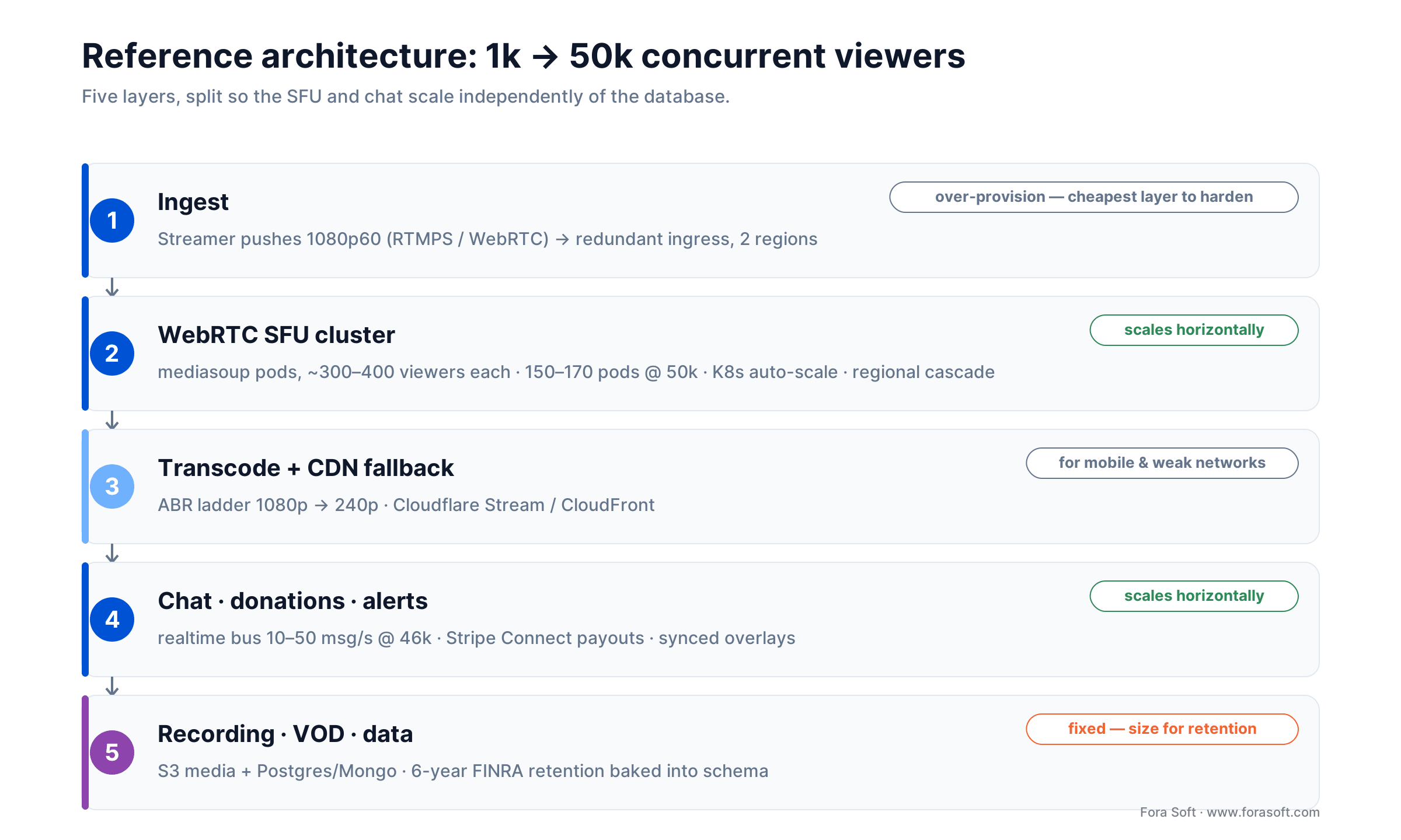 Live streaming platform architecture: redundant ingest, cascading WebRTC SFU pods, CDN fallback, chat, payments, recording