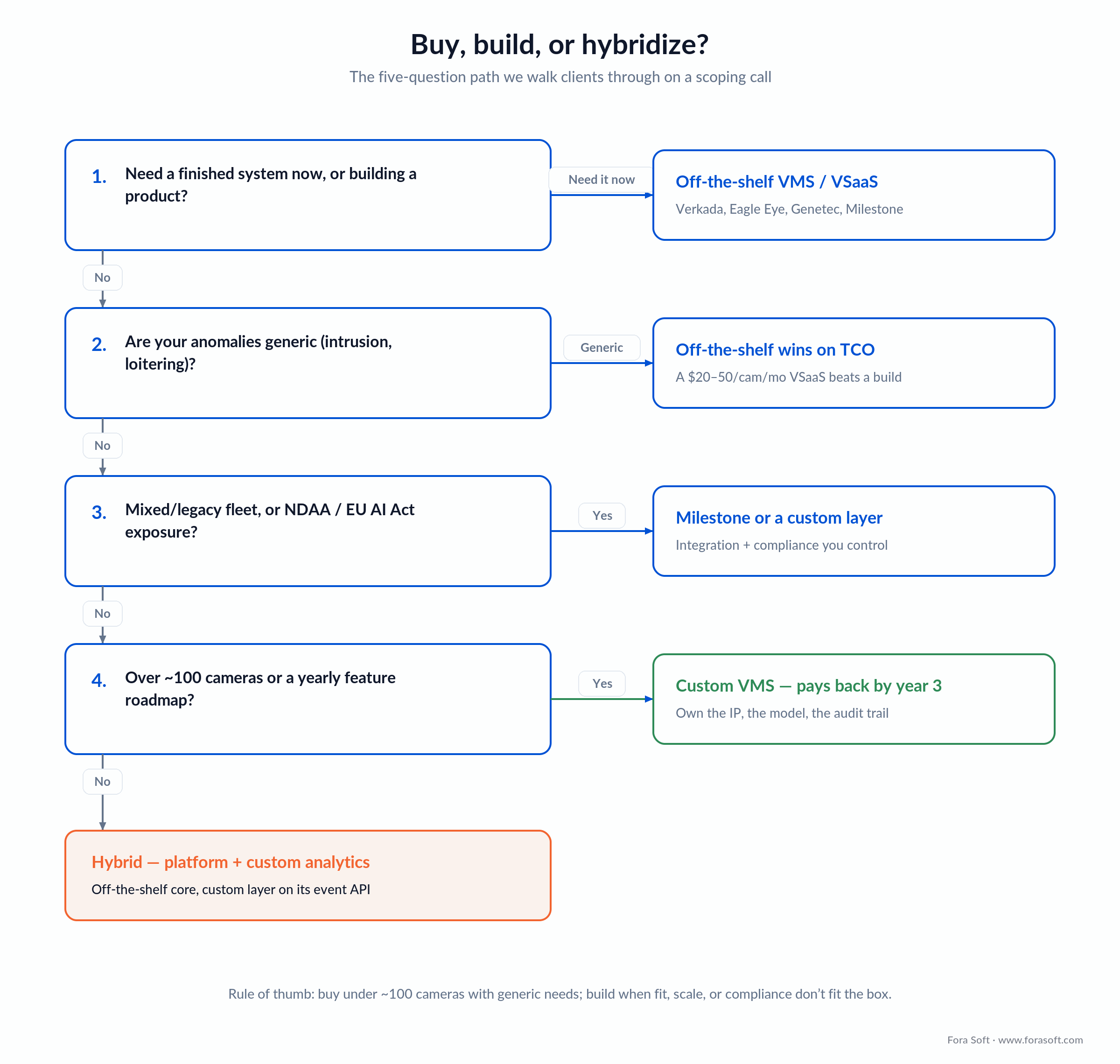 Buy vs build vs hybrid decision tree for choosing a video surveillance company by need, anomaly type, fleet, and scale