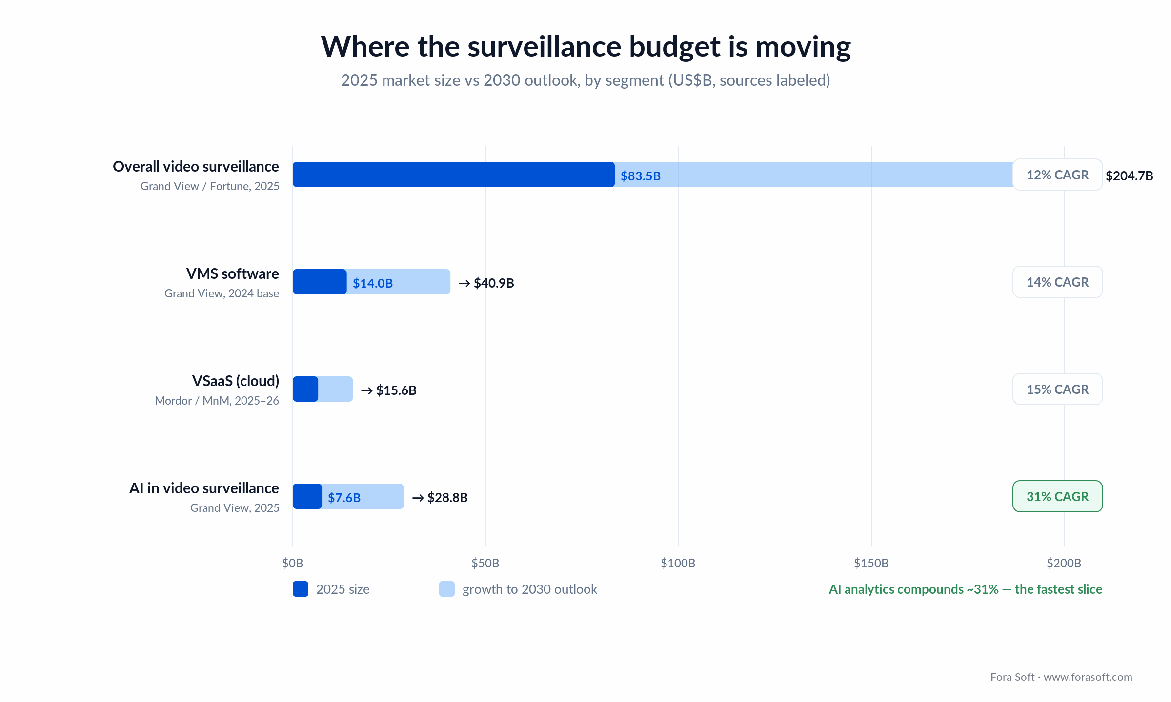 Video surveillance market by segment, 2025 size and 2030 outlook: overall, VMS software, VSaaS, and AI analytics with CAGRs