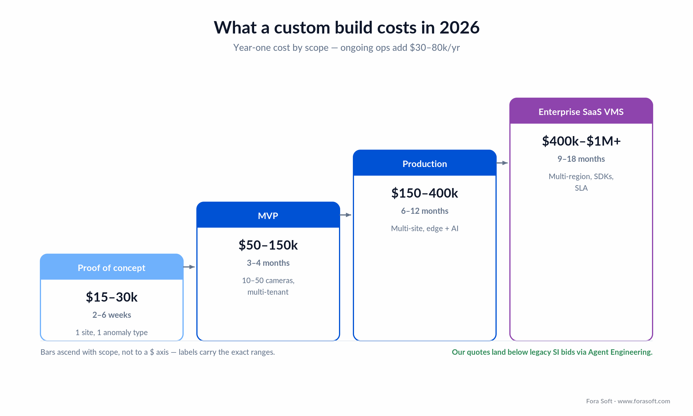 Custom video surveillance build cost by scope: PoC, MVP, production, and enterprise SaaS VMS with dollar ranges and timelines