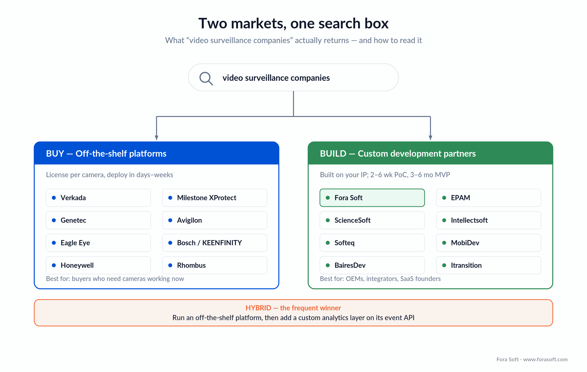 Two video surveillance markets: buy-side VMS/VSaaS platforms vs build-side custom development partners, split by need