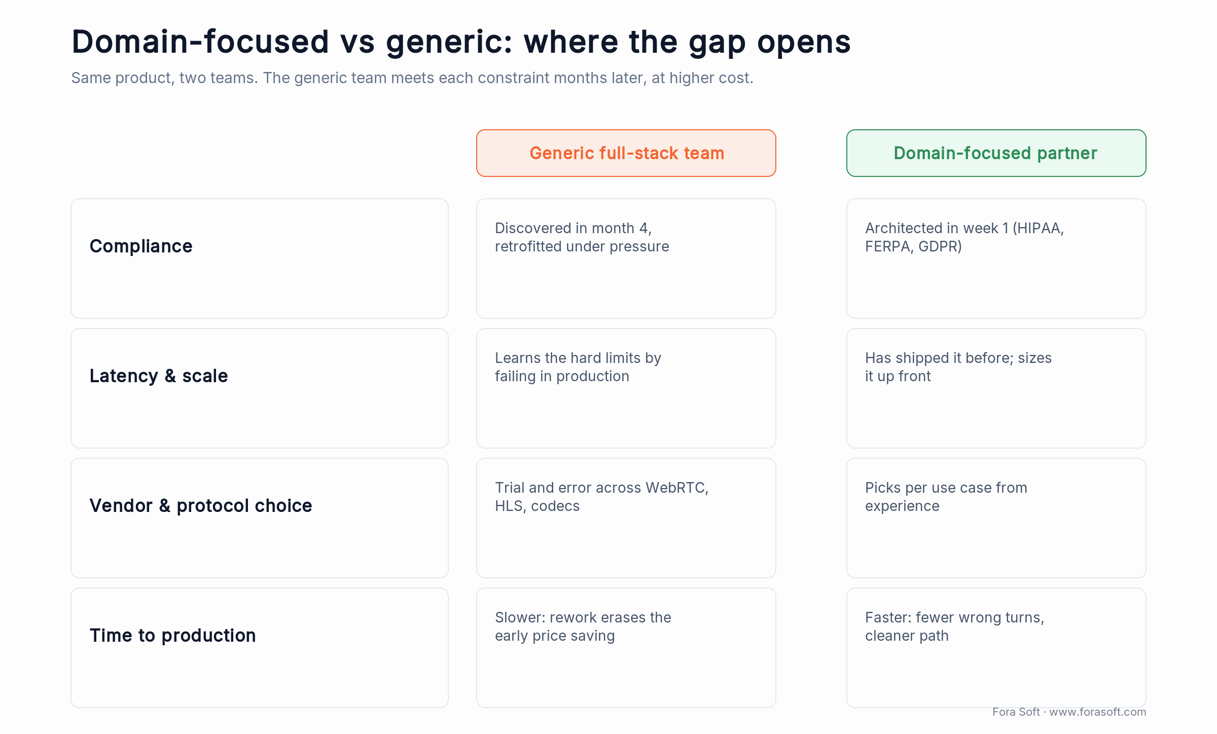 Domain-focused vs generic dev team: generic meets compliance, scale and vendor constraints months later, at higher cost