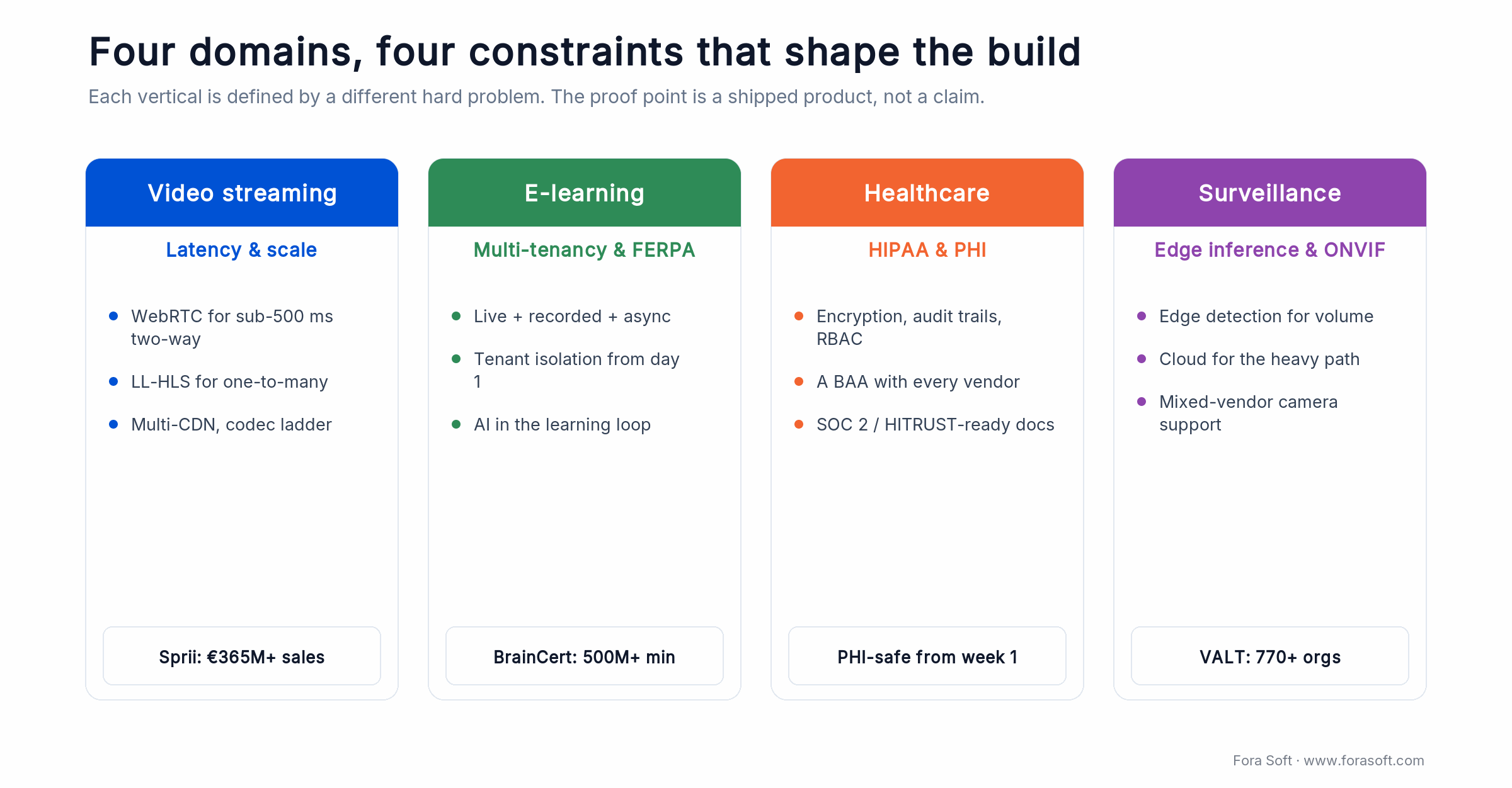 Four domains, four constraints: streaming latency, e-learning tenancy, healthcare HIPAA, surveillance edge AI