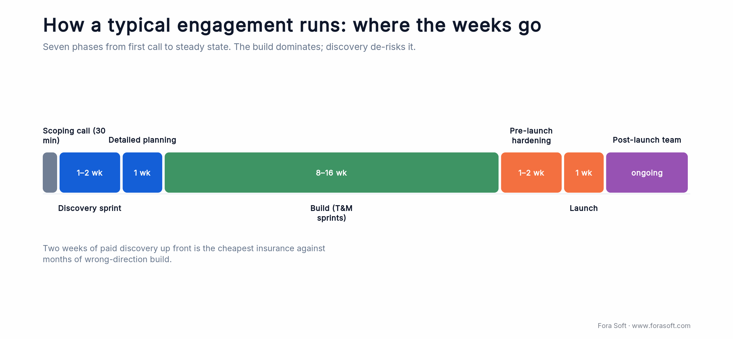 Seven-phase software engagement timeline: scoping, discovery, planning, build, hardening, launch, and a post-launch team