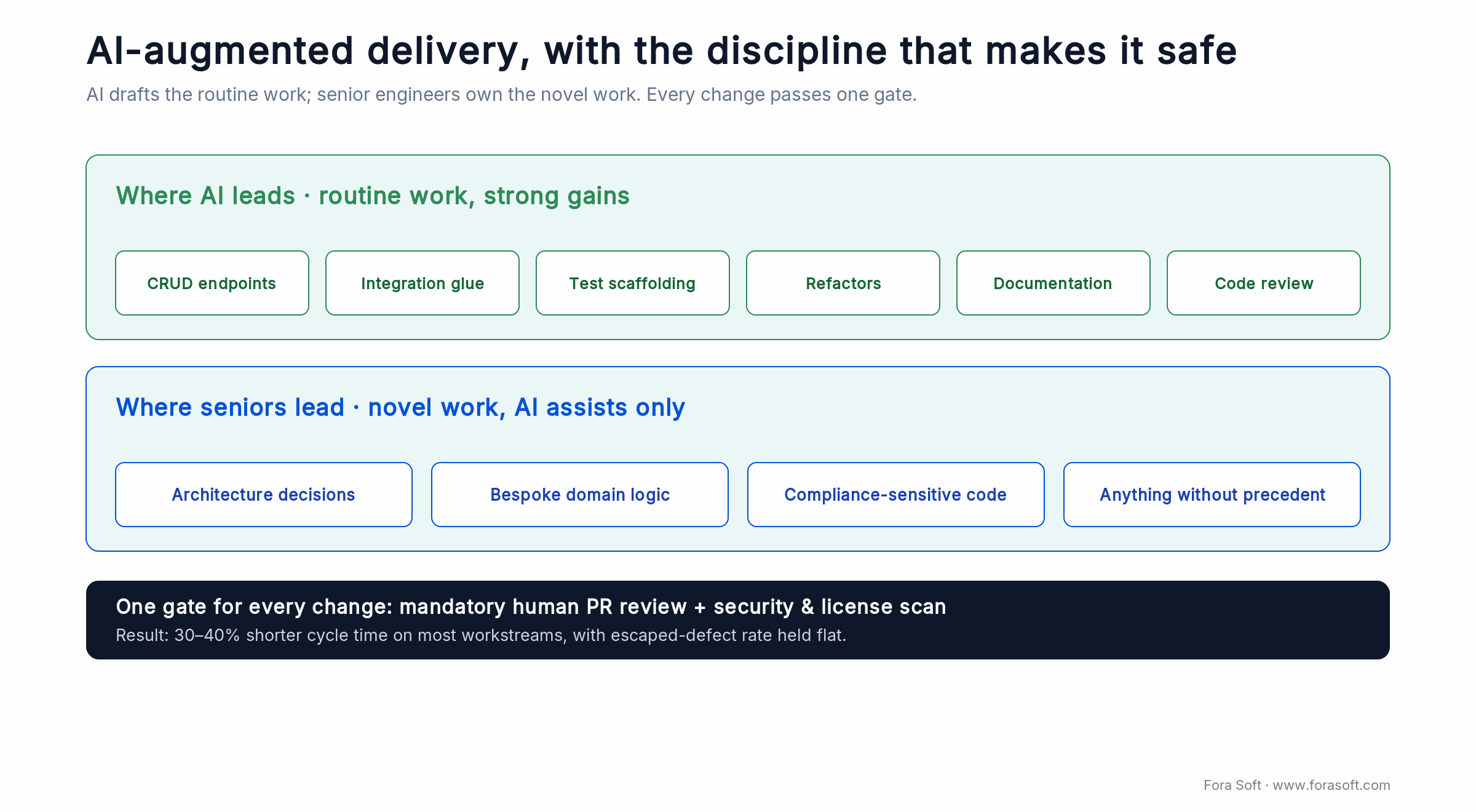 AI-augmented software delivery: AI drafts routine work, seniors own novel work, every change passes a human PR review gate