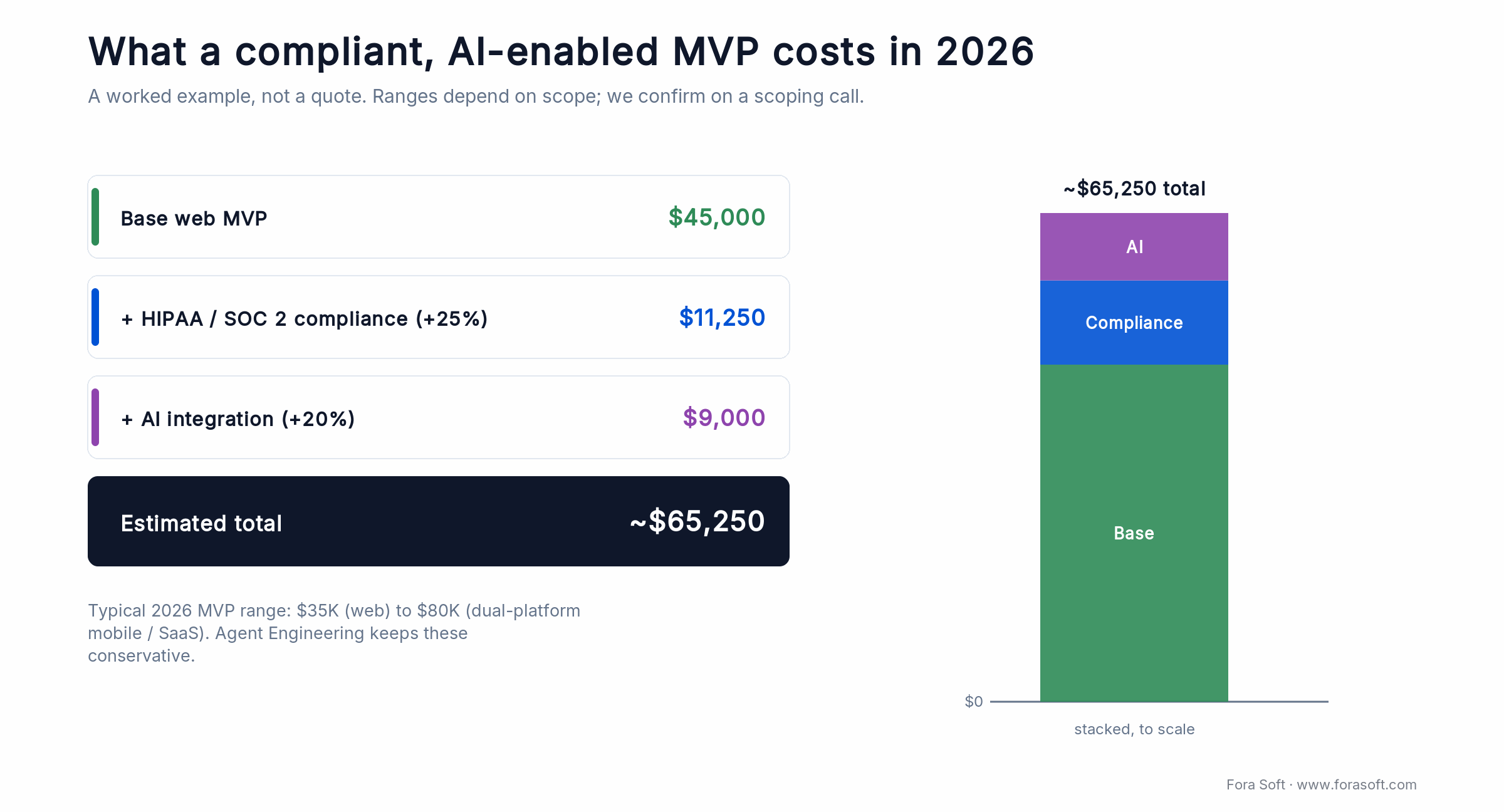 2026 MVP cost math: $45K base web build plus 25% compliance and 20% AI integration, about $65K total