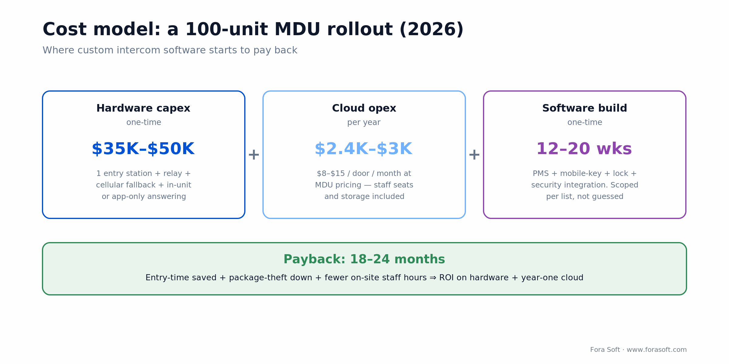 Cost model for a 100-unit MDU intercom rollout: hardware, yearly cloud, and software build with 18-24 month payback