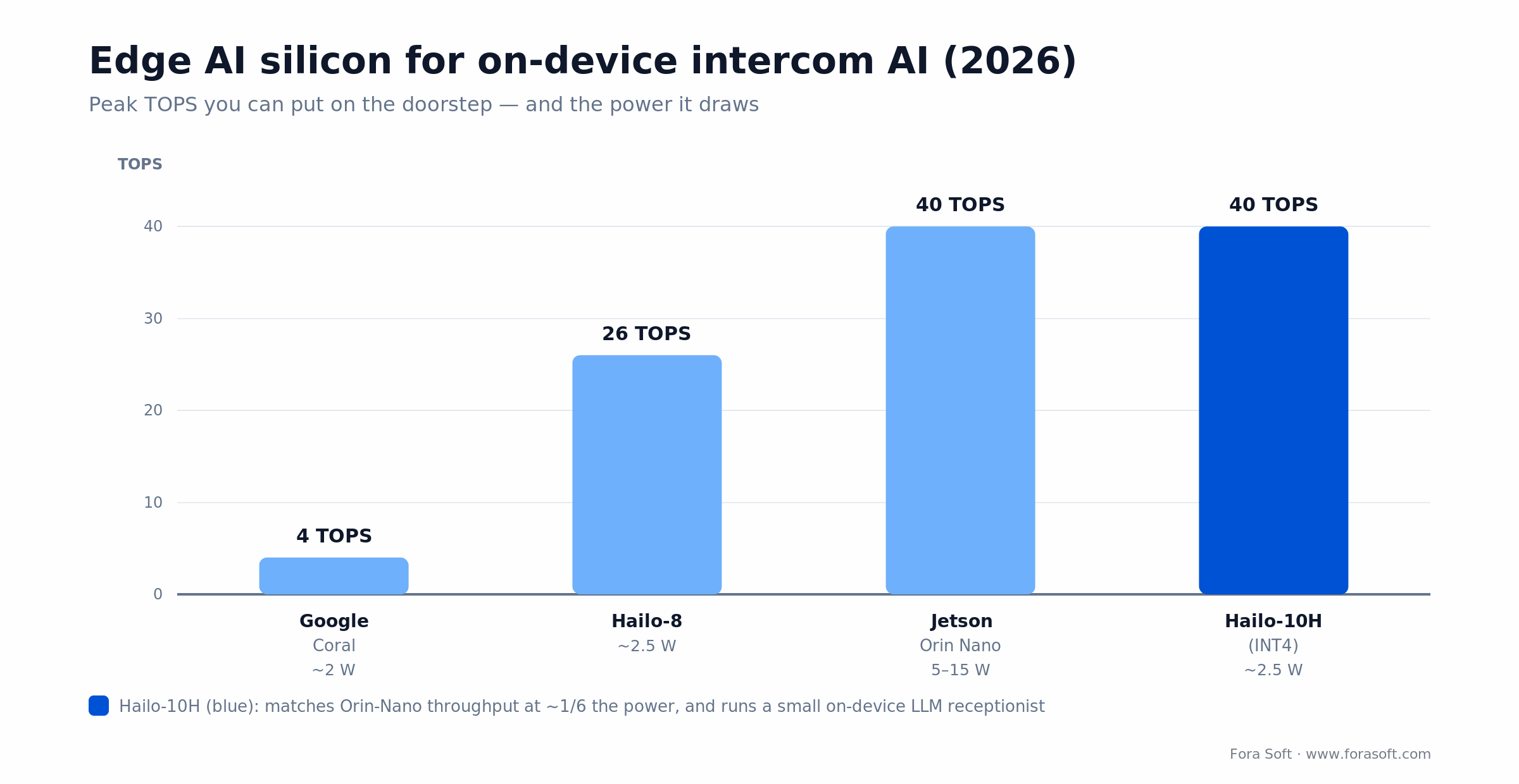 Edge AI silicon for intercom software, 2026: Coral, Hailo-8, Jetson Orin Nano, Hailo-10H TOPS versus power