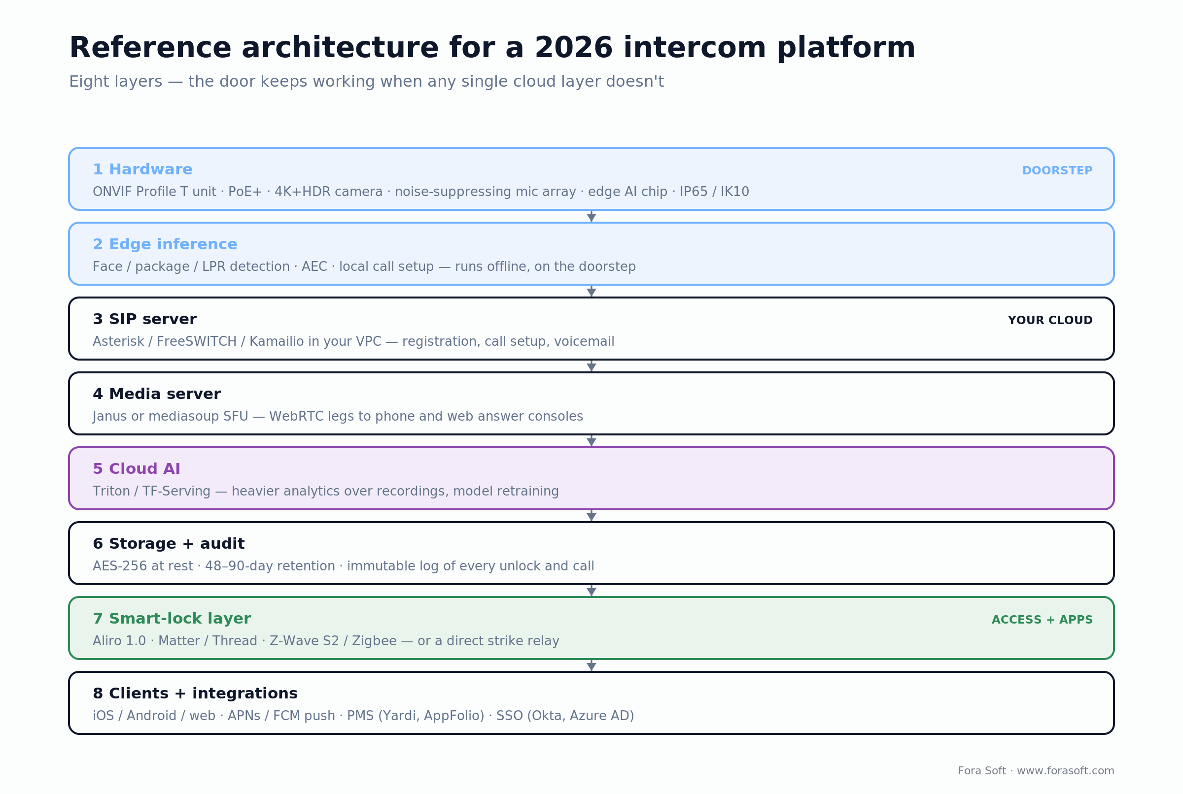 Reference architecture for 2026 intercom software: hardware, edge AI, SIP, media, cloud AI, storage, locks, clients