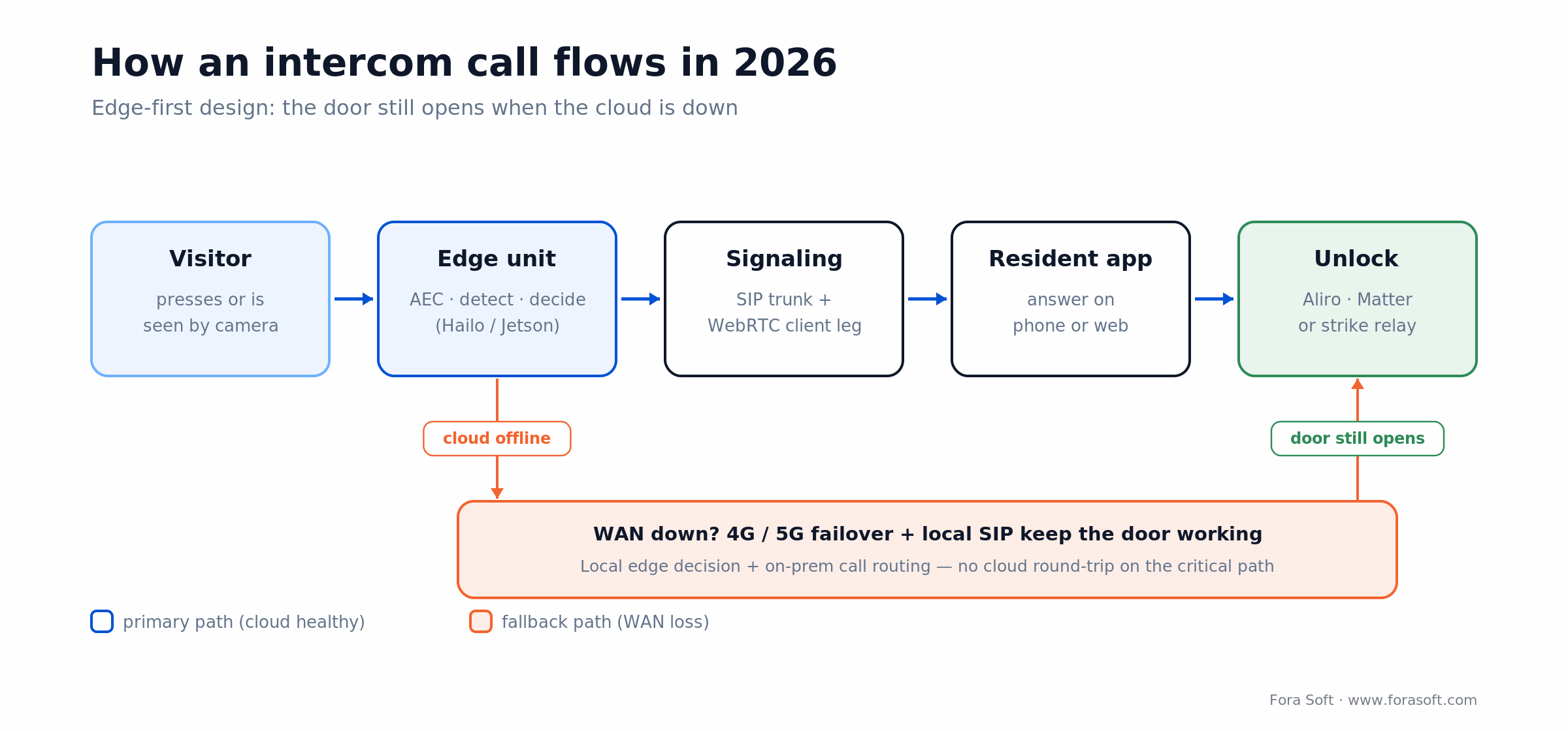 Edge-first intercom call flow: visitor, edge unit, SIP/WebRTC, resident app, then door release, with 4G/5G fallback
