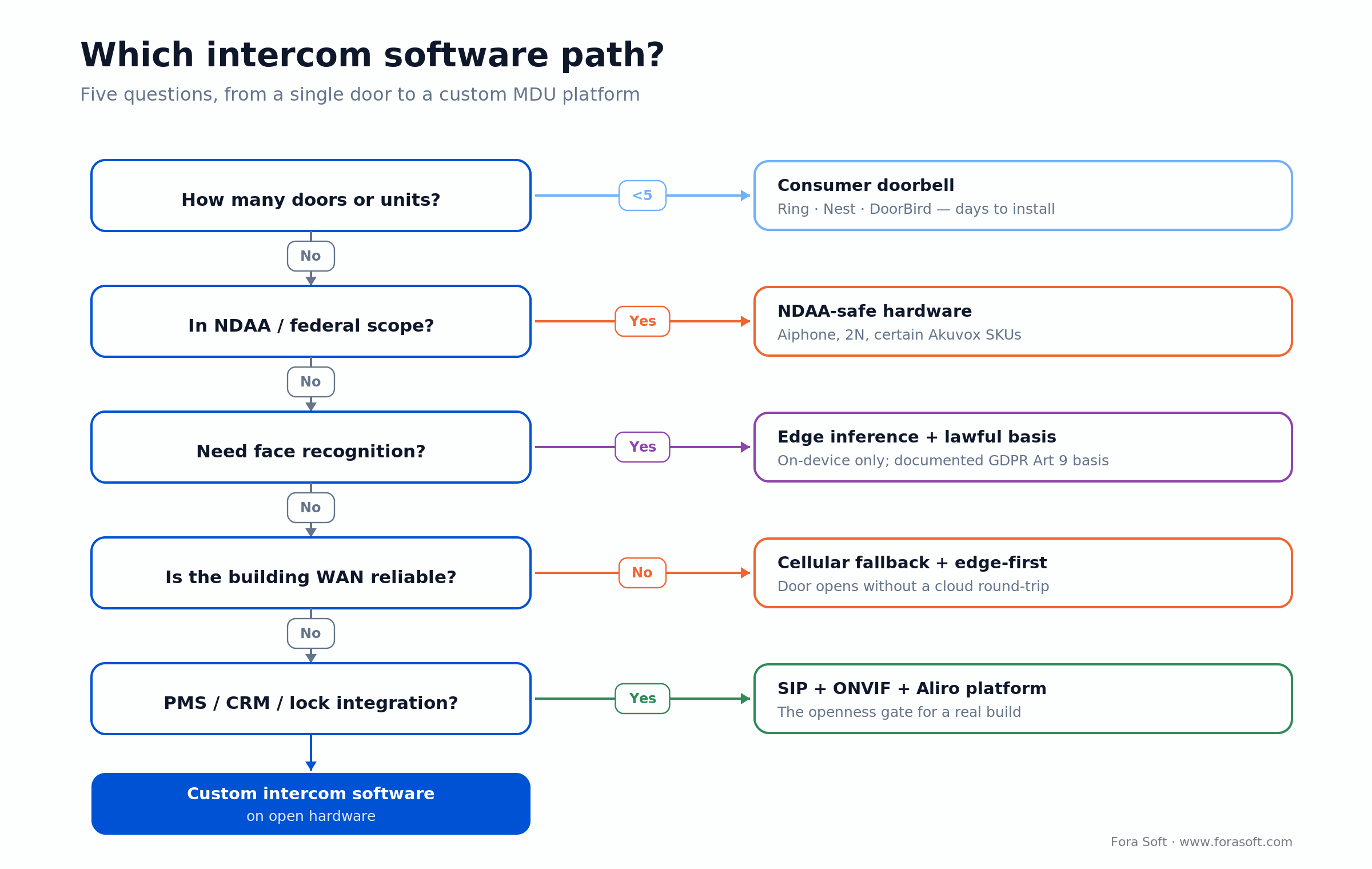 Decision tree for intercom software: unit count, NDAA scope, face recognition, WAN, and integration needs