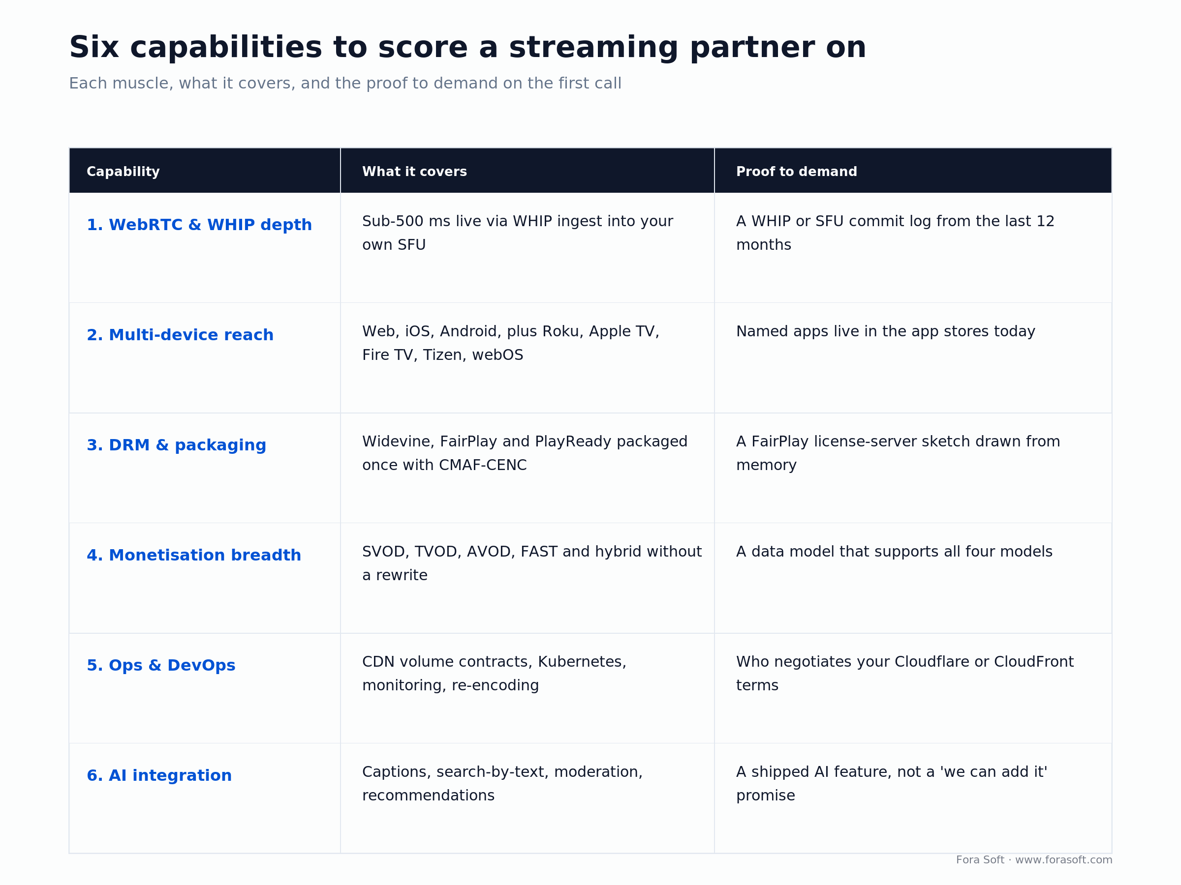 Six capabilities to score a video streaming development partner on, each paired with the proof to demand on the first call