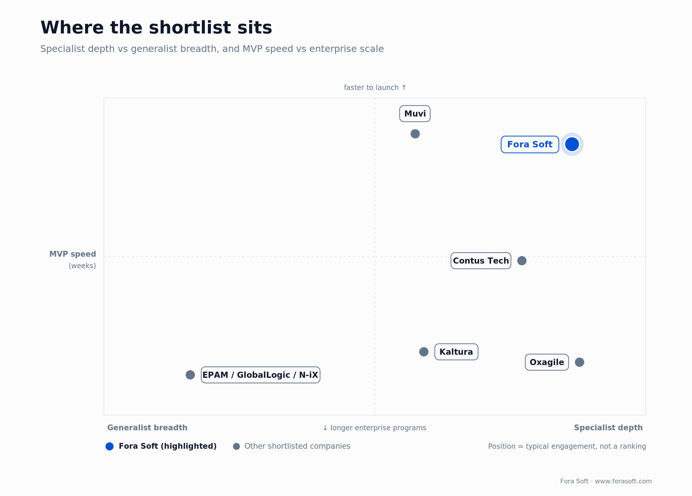 Video streaming vendor positioning map: specialist vs generalist and MVP speed vs enterprise scale for the shortlist