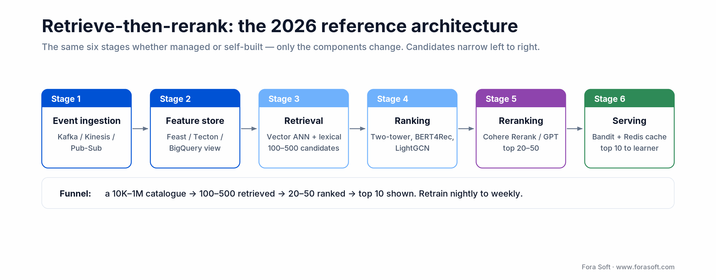 Retrieve-then-rerank reference architecture: ingestion, feature store, retrieval, ranking, reranking, and serving