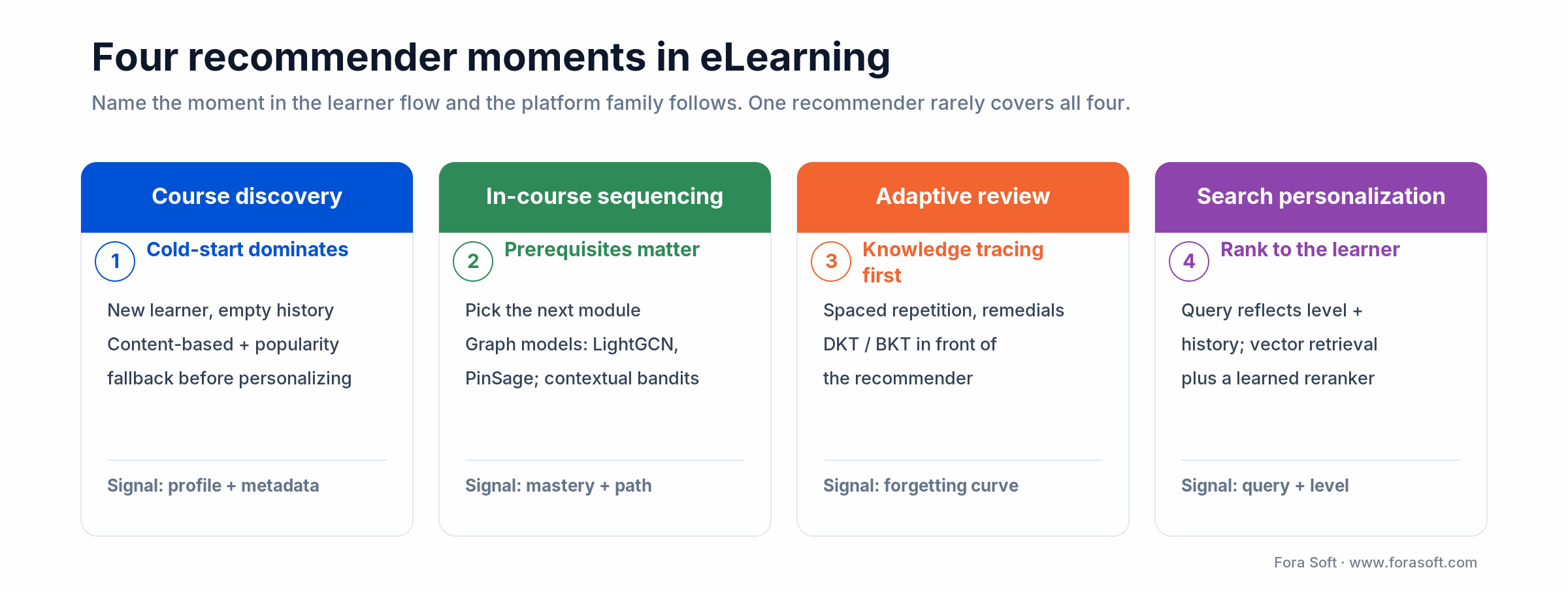 Four eLearning recommender moments: course discovery, in-course sequencing, adaptive review, and search personalization