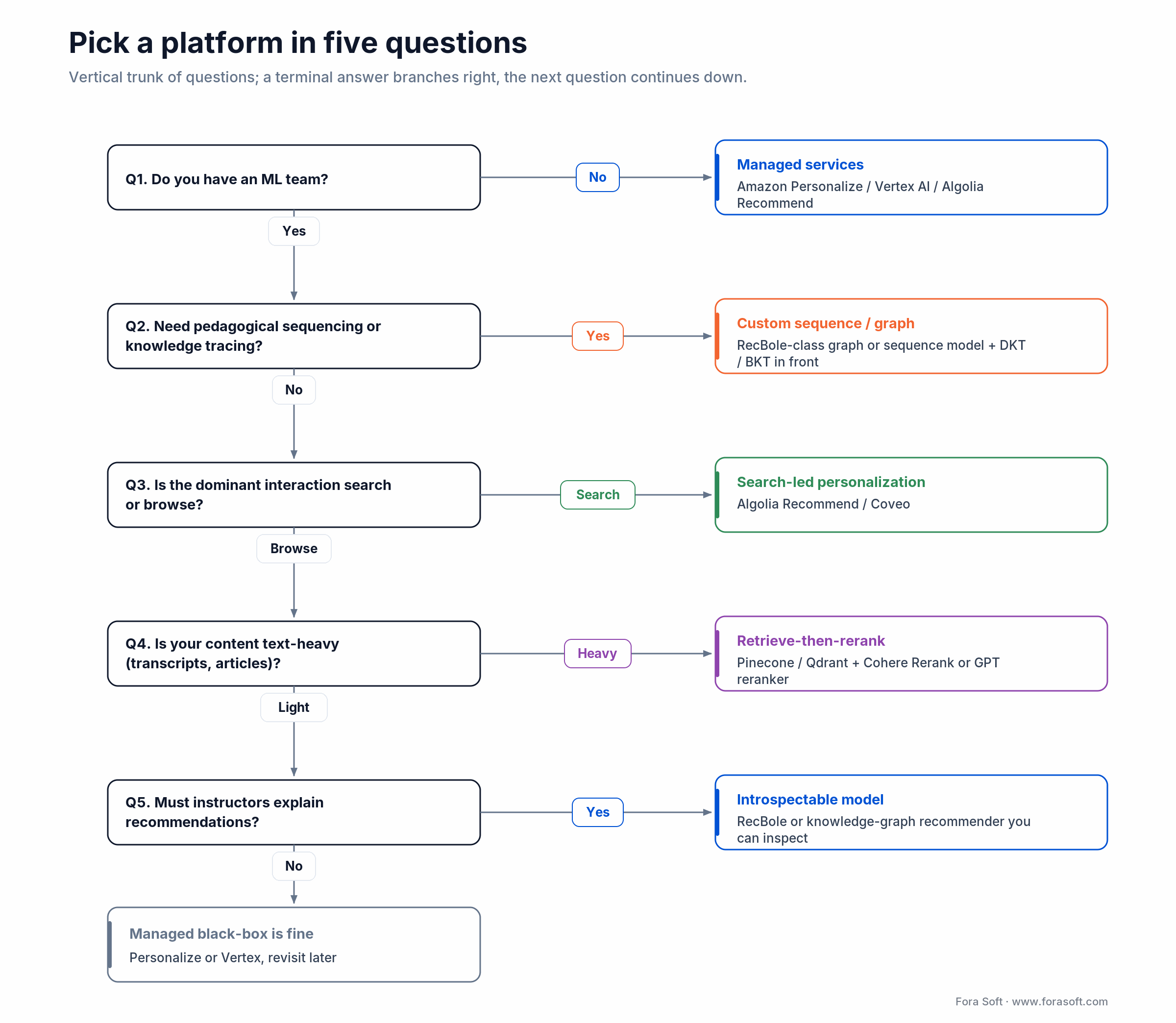 Decision tree: pick a recommendation platform in five questions on ML team, pedagogy, search, text, and explainability