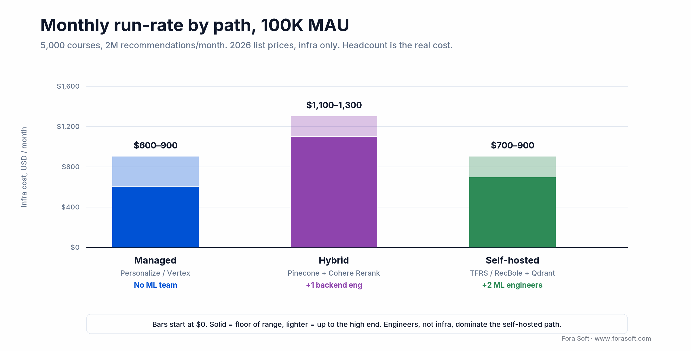 Monthly infra run-rate at 100K MAU by path: managed, hybrid, and self-hosted, with engineer headcount noted