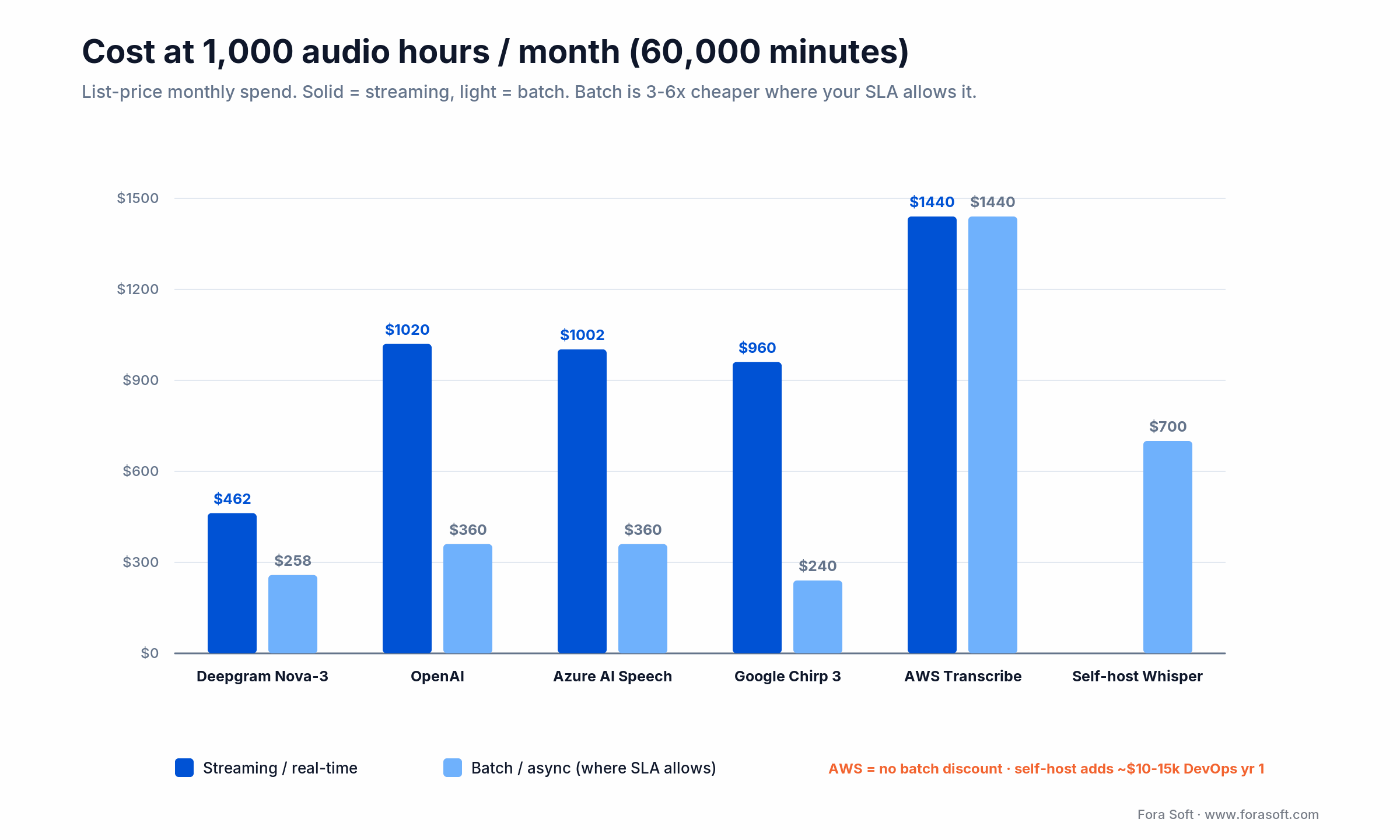Monthly cost at 60,000 minutes: streaming vs batch per engine, from Google $240 batch to AWS $1,440 streaming