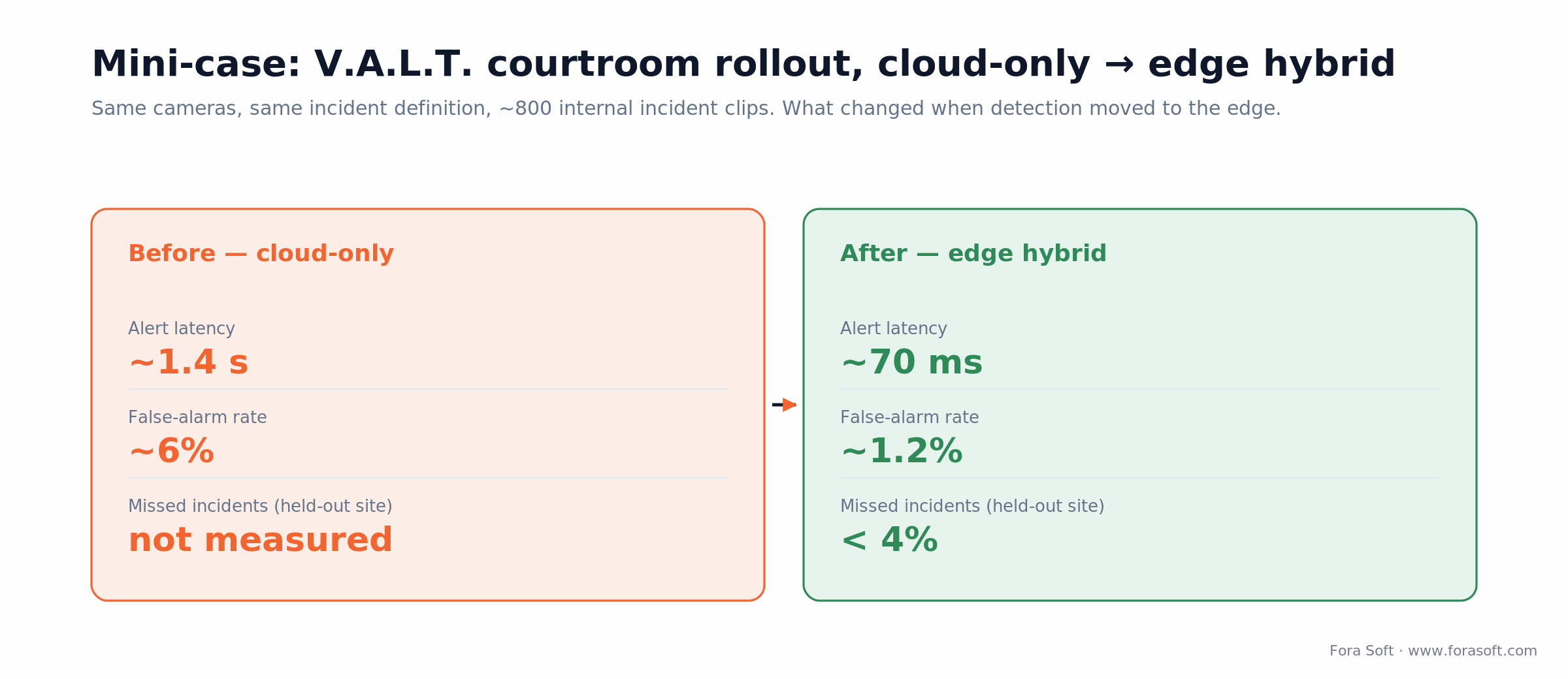 V.A.L.T. courtroom before/after: alert latency 1.4 s to 70 ms and false alarms 6% to 1.2% on an edge hybrid