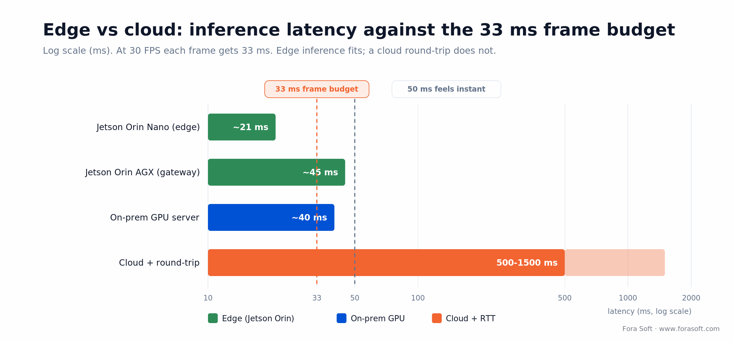 Inference latency, log scale: Jetson edge 21-45 ms fits the 33 ms frame budget; a cloud round-trip runs 500-1500 ms