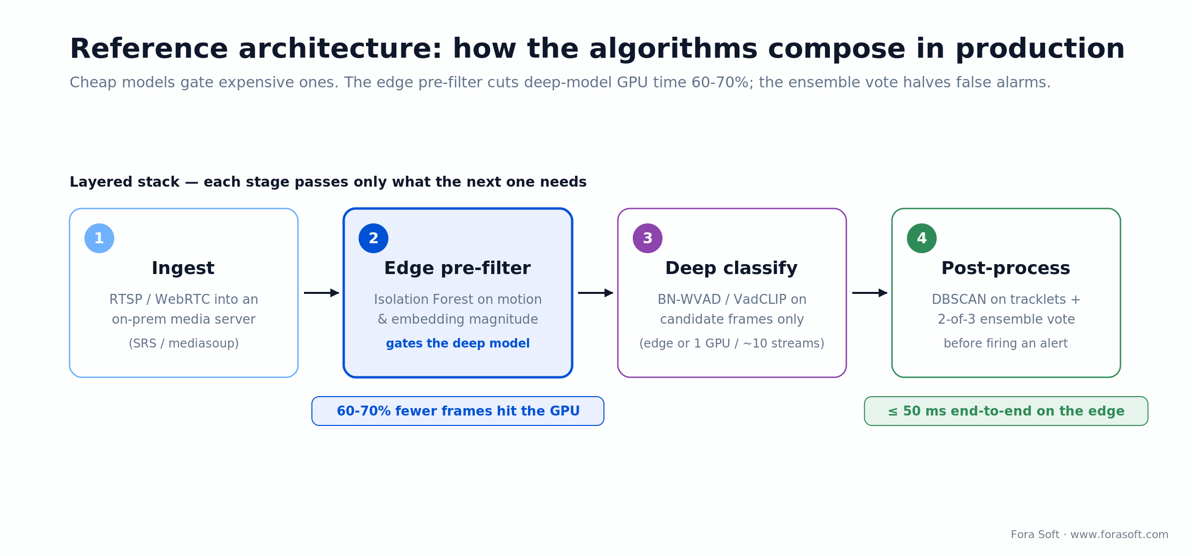 Four-stage surveillance VAD pipeline: ingest, edge pre-filter, deep classify, then DBSCAN and ensemble vote before alert