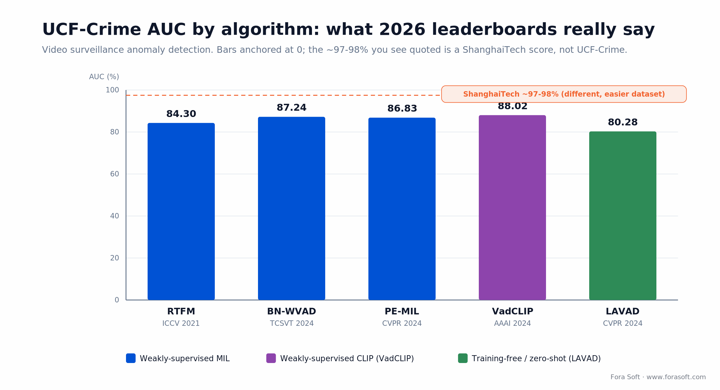 UCF-Crime AUC by algorithm: RTFM, BN-WVAD, PE-MIL, VadCLIP and LAVAD sit near 80-88%, not the 97% quoted from ShanghaiTech